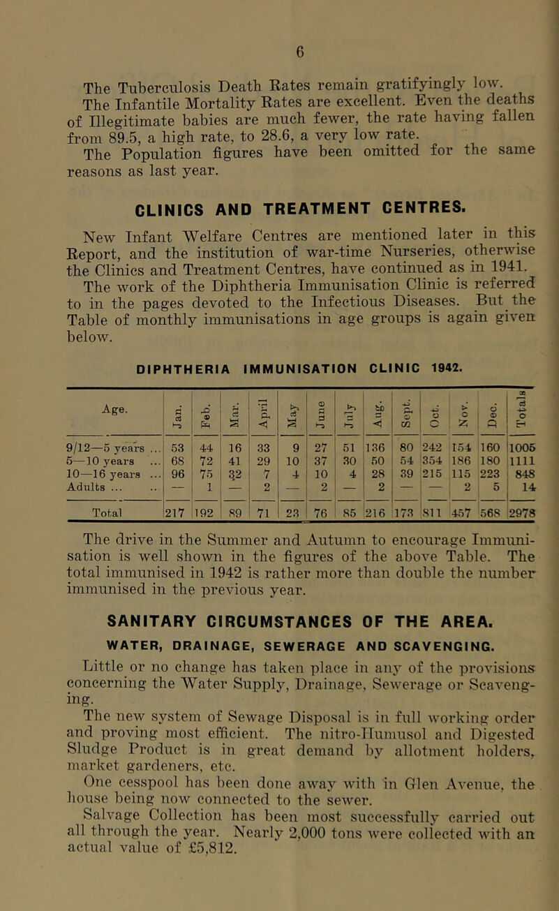 The Tuberculosis Death Rates remain gratifyingly low. The Infantile Mortality Rates are excellent. Even the deaths of Illegitimate babies are much fewer, the rate having fallen from 89.5, a high rate, to 28.6, a very low rate. The Population figures have been omitted for the same reasons as last year. CLINICS AND TREATMENT CENTRES. New Infant Welfare Centres are mentioned later in this Report, and the institution of war-time Nurseries, otherwise the Clinics and Treatment Centres, have continued as in 1941. The work of the Diphtheria Immunisation Clinic is referred to in the pages devoted to the Infectious Diseases. But the Table of monthly immunisations in age groups is again given below. DIPHTHERIA IMMUNISATION CLINIC 1942. Age. Jan. 1 Feb. Mar. April May June Sept. Oct. Nov. Dec. 1 Totals 9/12—5 years ... 53 44 16 33 9 27 51 136 80 242 154 160 1006 5—10 years 68 72 41 29 10 37 .30 ‘ 50 54 354 186 180 1111 10—16 years ... 96 75 7 4 10 4 1 28 39 215 ,115 223 848 Adults ... — 1 2 — 2 — i 2 — — 1 5 14 Total 217 192 89 71 23 76 85 '2I6 173 811 457 568 2978 The drive in the Summer and Autumn to encourage Immuni- sation is well shown in the figures of the above Table. The total immunised in 1942 is rather more than double the number immunised in the previous year. SANITARY CIRCUMSTANCES OF THE AREA. WATER, DRAINAGE, SEWERAGE AND SCAVENGING. Little or no change has taken place in any of the provisions concerning the Water Supply, Drainage, Sewerage or Scaveng- ing. The new system of Sewage Disposal is in full working order and proving most efficient. The nitro-Ilumusol and Digested Sludge Product is in great demand by allotment holders,^ market gardeners, etc. One cesspool has been done away with in Glen Avenue, the house being now connected to the sewer. Salvage Collection has been most successfully carried out all through the year. Nearly 2,000 tons were coliected with an actual value of £5,812.