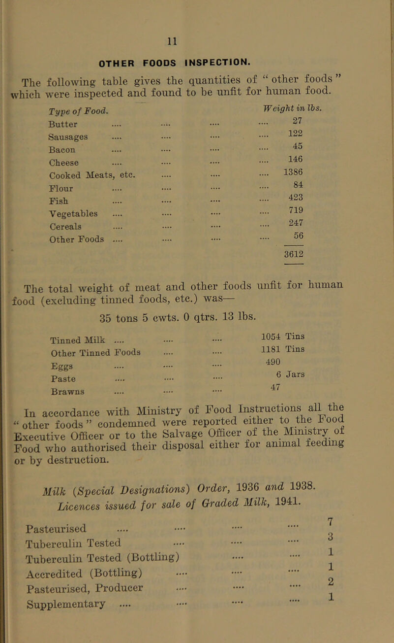 OTHER FOODS INSPECTION. The following table gives the quantities of “ other foods ” which were inspected and found to be unfit for human food. Type of Food. Weight in lbs. Butter 27 Sausages 122 Bacon 45 Cheese 146 Cooked Meats, etc. .... 1386 Flour 84 Fish 423 Vegetables 719 Cereals 247 Other Foods .... 56 3612 total weight of meat and other foods unfit for human excluding tinned foods, etc.) was— 35 tons 5 cwts. 0 qtrs. 13 lbs. Tinned Milk .... 1054 Tins Other Tinned Foods 1181 Tins Eggs 490 Paste 6 Jars Brawns 47 In accordance with Ministry of Food Instructions all the other foods” condemned were reported either to the hood Executive Officer or to the Salvage Officer of the Ministry of Food who authorised their disposal either for animal feeding or by destruction. Milk {Special Designations) Order, 1936 and 1938 Licences issued for sale of Graded Milk, 1941. Pasteurised Tuberculin Tested Tuberculin Tested (Bottling) Accredited (Bottling) Pasteurised, Producer Supplementary