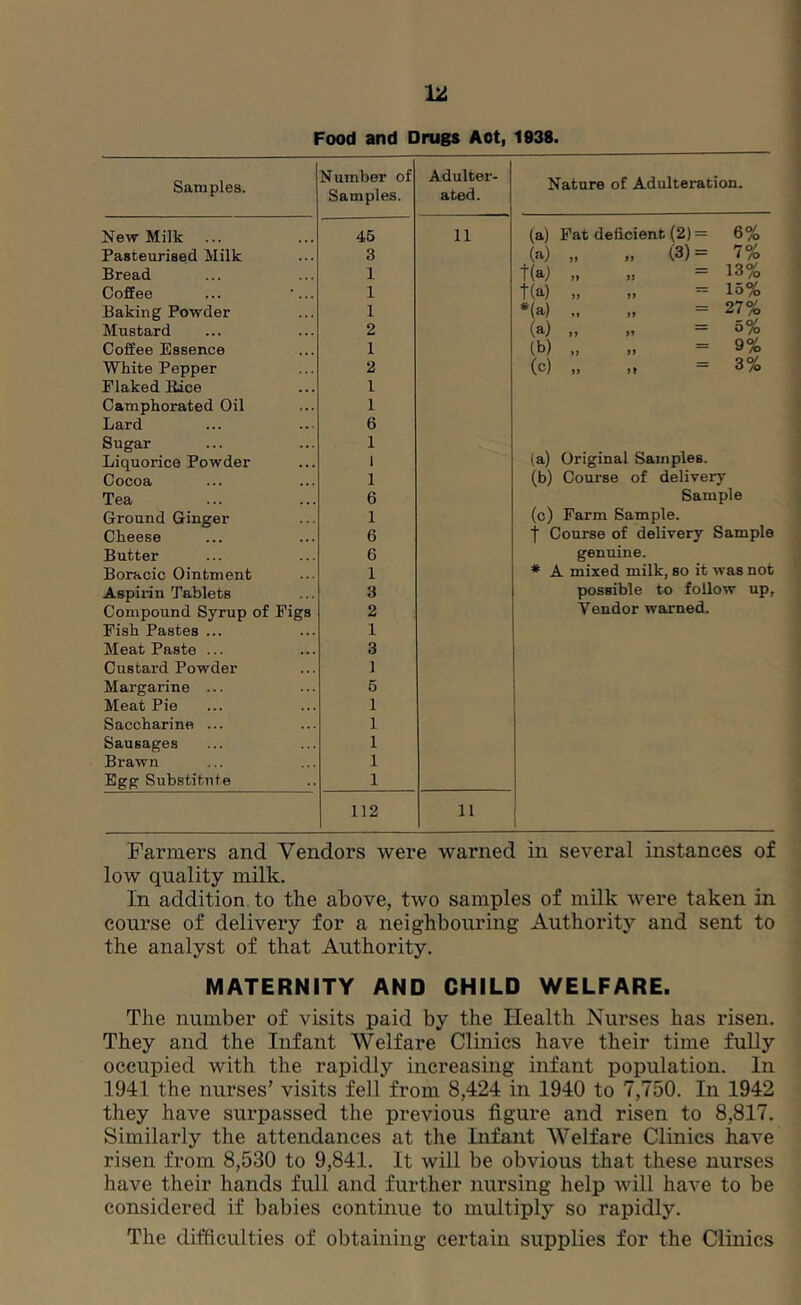 Food and Drugs Aot, 1938. Samples. Number of Samples. Adulter- ated. Nature of Adulteration. New Milk 45 11 (a) Pat deficient (2) = 6% Pasteurised Milk 3 (a) „ (3)= 7% Bread 1 t(a) .. „ = 13% Coffee ... •... 1 t(a) „ „ = 15% Baking Powder 1 *(a) = 27% Mustard 2 (a) „ „ — 5% Coffee Essence 1 (b) „ = 9% White Pepper 2 (c) „ „ = 3% Flaked Bice 1 Camphorated Oil 1 Lard 6 Sugar 1 Liquorice Powder 1 (a) Original Samples. Cocoa 1 (b) Course of delivery Tea 6 Sample Ground Ginger 1 (c) Farm Sample. Cheese 6 f Course of delivery Sample Butter 6 genuine. Boracic Ointment 1 * A mixed milk, so it was not Aspirin Tablets 3 possible to follow up. Compound Syrup of Figs 2 Vendor warned. Fish Pastes ... 1 Meat Paste ... 3 Custard Powder 1 Margarine ... 6 Meat Pie 1 Saccharine ... 1 Sausages 1 Brawn 1 Egg Substitute 1 112 11 Farmers and Vendors were warned in several instances of low quality milk. In addition, to the above, two samples of milk were taken in course of delivery for a neighbouring Authority and sent to the analyst of that Authority. MATERNITY AND CHILD WELFARE. The number of visits paid by the Health Nurses has risen. They and the Infant Welfare Clinics have their time fully occupied with the rapidly increasing infant population. In 1941 the nurses’ visits fell from 8,424 in 1940 to 7,750. In 1942 they have surpassed the previous figure and risen to 8,817. Similarly the attendances at the Infant Welfare Clinics have risen from 8,530 to 9,841. It will be obvious that these nurses have their hands full and further nursing help will have to be considered if babies continue to multiply so rapidly. The difficulties of obtaining certain supplies for the Clinics