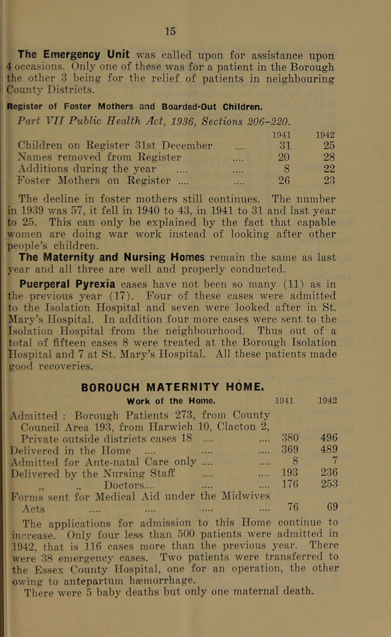 The Emergency Unit was called upon for assistance upon 4 occasions. Only one of these was for a patient in the Borough the other 3 being for the relief of patients in neighbouring County Districts. Register of Foster Mothers and Boarded-Out Children. Part YII Public Health Act, 1936, Sections 206-220. 1941 Children on Register 31st December .... 31 Names removed from Register .... 20 Additions during the year .... .... 8 Foster Mothers on Register .... .... 26 1942 25 28 22 23 The decline in foster mothers still continues. The number in 1939 was 57, it fell in 1940 to 43, in 1941 to 31 and last year to 25. This can only be explained by the fact that capable women are doing war work instead of looking after other people’s children. The Maternity and Nursing Homes remain the same as last year and all three are well and properly conducted. Puerperal Pyrexia cases have not been so many (11) as in the previous year (17). Four of these cases were admitted to the Isolation Hospital and seven were looked after in St. Mary’s Plospital. In addition four more eases were sent to the Isolation Hospital from the neighbourhood. Thus out of a total of fifteen cases 8 were treated at the Borough Isolation Hospital and 7 at St. Mary’s Hospital. All these patients made good recoveries. BOROUGH MATERNITY HOME. Work of the Home. 1941 1942 Admitted : Borough Patients 273, from County Council Area 193, from Harwich 10, Clacton 2, Private outside districts cases 18 .... 380 496 Delivered in the Home 369 489 Admitted for Ante-natal Care only .... 8 7 Delivered by the Nursing Staff .193 236 „ „ Doctors.... 176 253 Forms sent for Medical Aid under the Midwives Acts 76 69 The applications for admission to this Home continue to increase. Only four less than 500 patients were admitted in 1942, that is 116 eases more than the previous year. There were 38 emergency cases. Two patients were transferred to the Essex County Hospital, one for an operation, the other owing to antepartum haemorrhage. There were 5 baby deaths but only one maternal death.