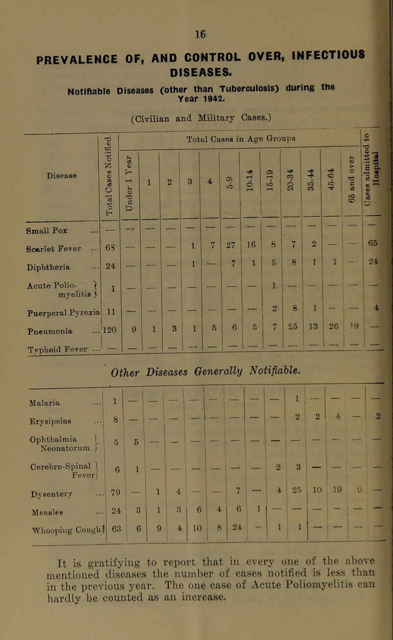 PREVALENCE OF, AND CONTROL OVER, INFECTIOUS DISEASES. Notifiable Diseases (other than Tuberculosis) during the Year 1942. (Civilian and Military Cases.) -- - m Disease Total Cases Notified Total Cases in Age Groups Capep admitted to Hospital Under 1 Year 1 2 3 4 05 10-14 15-19 20-34 35-44 j 45-64 65 and over Small Pox — — ■ — — — — — — — — “r — Scarlet Fever ... 63 — — — 1 7 27 16 8 7 2 i 65 Diphtheria 24 — — — 1 — 7 1 5 8 1 1 ' — 24 Acute Polio- I 1 1 — — — myelitis ) 1 Puerperal Pyrexia 11 — ■— — — — — — 2 8 1 1 — — 4 Pneumonia ^20 9 1 3 1 5 6 5 7 25 13 26 ' 19 — T vphoid Fever .. - — — — — — — — — ! — 1 — 1 — • Other Diseases Generally NotifiaMe. Malaria ...j __i 1 i _ i — 1 — ; — — — 1 j — — — — Erysipelas ...! 8 — — ■ — 2 2 4 — 2 Ophthalmia 1 Neonatorum f 5 6 — _ i I — — Cerebro-Spinal 1 Fever) 6 1 — — — — — 2 3 — — — —- Dysentery 1 79 — 1 4 — — , ' — 4 2.5 10 1 19 9 — Measles 24 ! 3 1 3 6 4 6 1 1 1 — — — — — Whooping Cough! 63 6 9 i 4 1 10 j 8 1 24 1 1 1 1 t — — It is gratifying to report that in every one of the above mentioned diseases the number of cases notified is less than in the previous year. The one case of Acute Poliomyelitis can hardly be counted as an increase.