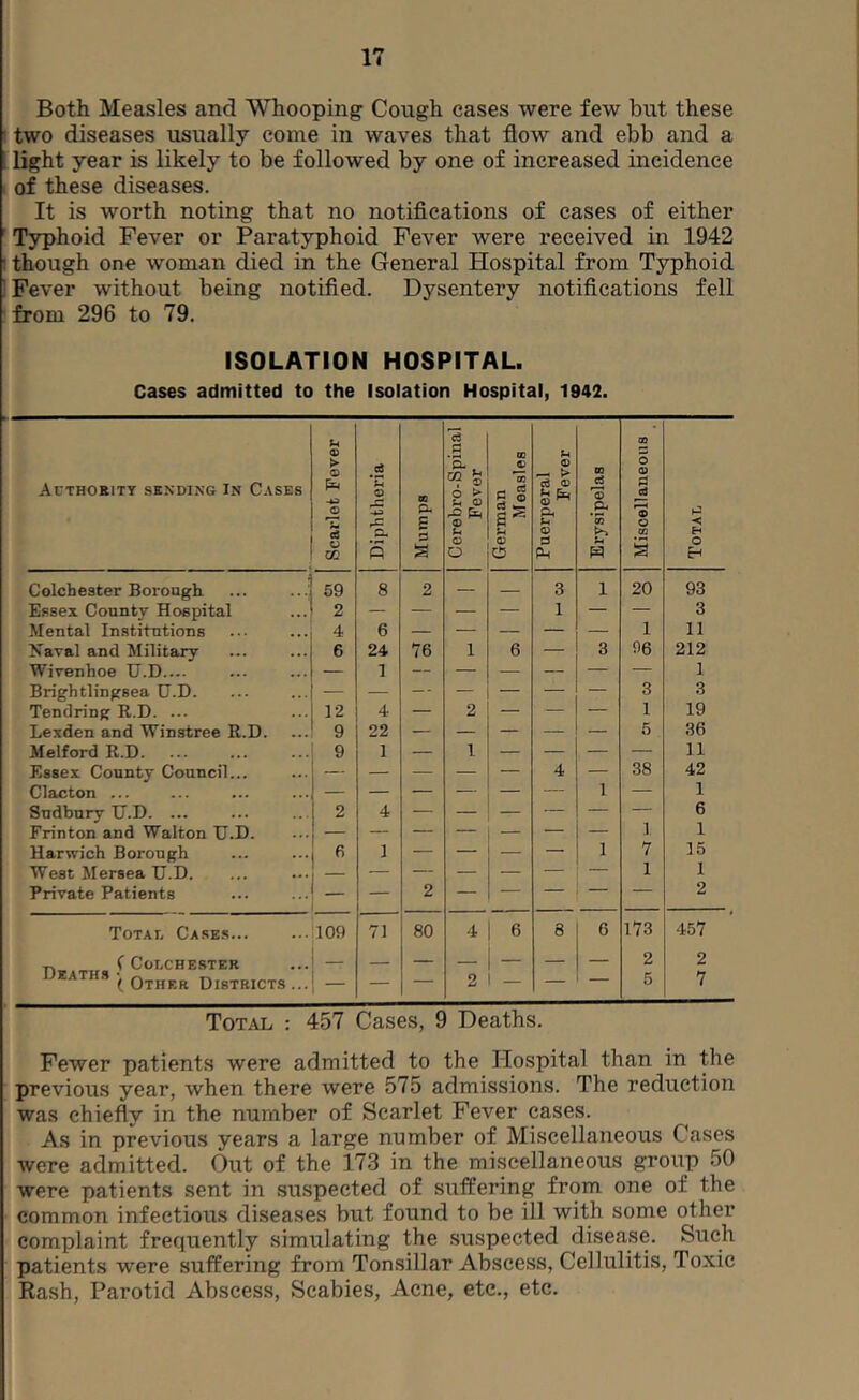 Both Measles and Whooping Cough cases were few but these two diseases usually come in waves that flow and ebb and a ; light year is likely to be followed by one of increased incidence of these diseases. It is worth noting that no notiflcations of cases of either ' Typhoid Fever or Paratyphoid Fever were received in 1942 ! though one woman died in the General Hospital from Typhoid I Fever without being notified. Dysentery notifications fell from 296 to 79. ISOLATION HOSPITAL. Cases admitted to the Isolation Hospital, 1942. Li 9 GO Acthoeity sending In Cases > O o .2 o X. CD P. sbro-Sp Fever — P ® CS S'* o ce ® S 00 cS P a cu P 5 U m EH V w s S o 6 P4 w s Colchester Borough ... 59 8 2 — 3 1 20 93 Essex County Hospital 2 — — — — 1 — — 3 Mental Institutions 4 6 — — — — — 1 11 Naval and Military 6 24 76 1 6 — 3 96 212 Wivenhoe TJ.D.... — 1 — — — — — — 1 Brightlingsea U.D. — — — — — — — 3 3 Tendring R.D. ... 12 4 — 2 — — — 1 19 Lexden and Winstree R.D. 9 22 — — — — — 5 36 Melford R.D 9 1 — 1 — — — — 11 Essex County Council... — — — — — 4 — 38 42 Clacton ... 1 — 1 Sudbury U.D. ... 2 4 — — — — — — 6 Erin ton and Walton U.D. 1 1 Harwich Borough fi 1 — — — 1 7 15 West Mersea U.D. — — — — — — 1 1 Private Patients — — 2 — — — — — 2 Total Cases 109 71 80 4 6 8 6 173 457 p. ( Colchester EATHs Other Districts ... — — 2 — — — 2 5 2 7 Total : 457 Cases, 9 Deaths. Fewer patients were admitted to the Hospital than in the previous year, when there were 575 admissions. The reduction was chiefly in the number of Scarlet Fever cases. As in previous years a large number of Miscellaneous Cases Avere admitted. Out of the 173 in the miscellaneous group 50 were patients sent in suspected of suffering from one of the common infectious diseases but found to be ill with some other complaint frequently simulating the suspected disease. Such patients were suffering from Tonsillar Abscess, Cellulitis, Toxic Rash, Parotid Abscess, Scabies, Acne, etc., etc.