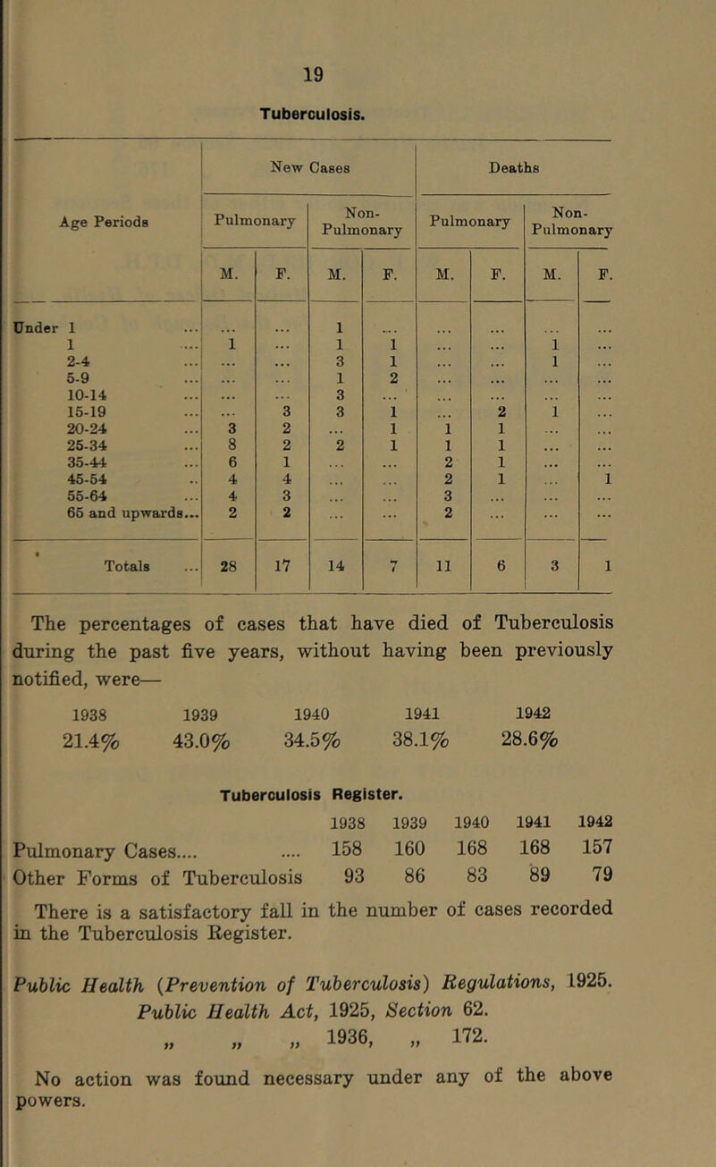 Tuberculosis. The percentages of cases that have died of Tuberculosis during the past five years, without having been previously notified, were— 1938 1939 1940 1941 1942 21.4% 43.0% 34.5% 38.1% 28.6% Tuberculosis Register. 1938 1939 1940 1941 1942 Pulmonary Cases.... 158 160 168 168 157 Other Forms of Tuberculosis 93 86 83 89 79 There is a satisfactory fall in the number of cases recorded in the Tuberculosis Register. Public Health {Prevention of Tuberculosis) Regulations, 1925. Public Health Act, 1925, Section 62. „ „ „ 1936, „ 172. No action was found necessary under any of the above powers.