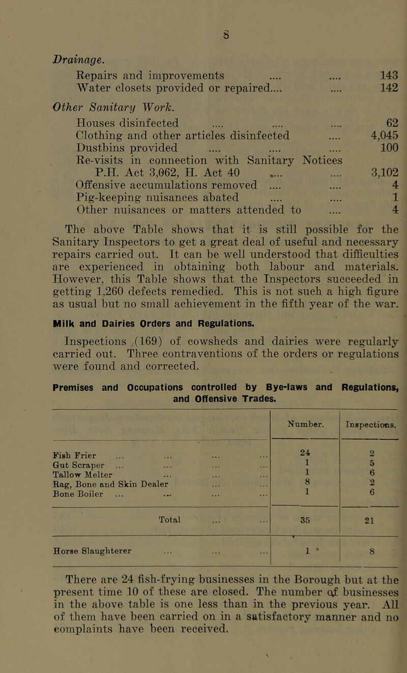 Drainage. Repairs and improvements .... .... 143 Water closets provided or repaired.... .... 142 Other Sanitary Work. Houses disinfected .... .... .... 62 Clothing and other articles disinfected .... 4,045 Dustbins provided .... .... .... 100 Re-visits in connection with Sanitary Notices P.H. Act 3,062, PI. Act 40 ,... .... 3,102 Offensive accumulations removed .... .... 4 Pig-keeping nuisances abated .... .... 1 Other nuisances or matters attended to .... 4 The above Table shows that it is still possible for the Sanitary Inspectors to get a great deal of useful and necessary repairs carried out. It can be well understood that difficulties are experienced in obtaining both labour and materials. However, this Table shows that the Inspectors succeeded in getting 1,260 defects remedied. This is not such a high figure as usual but no small achievement in the fifth year of the war. Milk and Dairies Orders and Regulations. Inspections ^(169) of cowsheds and dairies were regularly carried out. Three contraventions of the orders or regulations were found and corrected. Premises and Occupations controlled by Bye-laws and Regulations, and Offensive Trades. Number. Inspections. Fish Frier 24 2 Gut Scraper 1 5 Tallow Melter 1 6 Rag, Bone and Skin Dealer 8 2 Bone Boiler 1 6 Total 35 21 Horse Slaughterer 1 • 8 There are 24 fish-frying businesses in the Borough but at the present time 10 of these are closed. The number of businesses in the above table is one less than in the previous year. All of them have been carried on in a satisfactory manner and no complaints have been received.