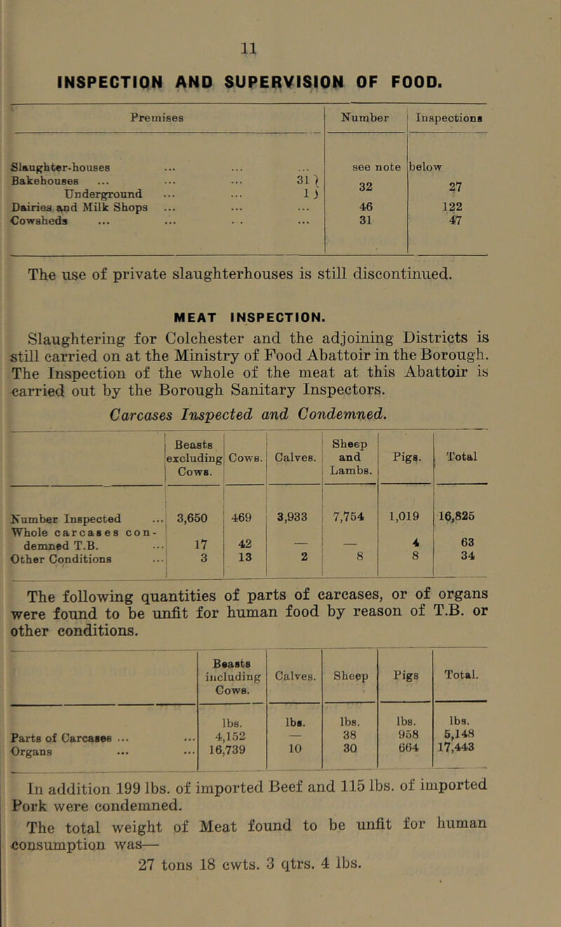 INSPECTION AND SUPERVISION OF FOOD. Premises Number Inspections Slaughter-houses Bakehouses Underground Dairies and Milk Shops Cowsheds ... 31 ) li see note 32 46 31 below 27 122 47 The use of private slaughterhouses is still discontinued. MEAT INSPECTION. Slaughtering for Colchester and the adjoining Districts is still carried on at the Ministry of Food Abattoir in the Borough. The Inspection of the whole of the meat at this Abattoir is earried out by the Borough Sanitary Inspectors. Carcases Inspected and Condemned. Beasts excluding Cows. Cows. Calves. Sheep and Lambs. Pigs. Total Number Inspected 3,650 469 3,933 7,754 1,019 16,825 Whole carcases con- demned T.B. 17 42 — 4 63 Other Conditions 3 13 2 8 8 34 The following quantities of parts of carcases, or of organs were found to be unfit for human food by reason of T.B. or other conditions. Beasts including Cows. Calves. Sheep Pigs Total. lbs. lbs. lbs. lbs. lbs. Parts of Carcases ... 4,152 — 38 958 5,148 Organs 16,739 10 30 664 17,443 In addition 199 lbs. of imported Beef and 115 lbs. of imported Pork were condemned. The total weight of Meat found to be unfit for human consumption was— 27 tons 18 cwts. 3 qtrs. 4 lbs.