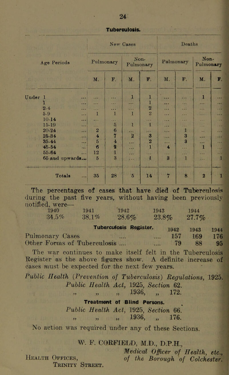 Tuberculosis. New Cases Deaths Age Periods Pulmonary Non- Pulmonary Pulmonary Non- Pulmonary M. F. . M. F. M. F. M. F. Under 1 1 1 1 1 ... 1 ... 2-4 . , , 2 5-9 1 1 1 2 10-14 15-19 5 1 1 ... 20-24 2 6 1 26-34 4 7 2 3 3 • • • 35-44 5 4 • * • 2 3 ... 45-54 6 2 1 4 1 55-64 12 1 . . 65 And upwards.» 5 3 i 3 1 1 Totals 35 28 5 14 7 8 2 1 The percentages of cases that have died of Tuberculosis during the past five years, without having been previously notified, were— 1940 1941 ’1942 1943 1944 34.5% 38.1% 28.6% 23.8% 27.7% Tuberculosis Register, Pulmonary Cases Other Forms of Tuberculosis .... 1942 1943 1944 157 169 176 79 88 95 The war continues to make itself felt in the Tuberculosis Register -as the above fig'Ures show. A definite increase of cases must l>e expected for the next few years. Public Health {Prevention of Tuberculosis) Regulations, 1925. Public Health Act, 1925, Section 62. „ ,, „ 1936, „ 172. Treatment of Blind Persons. Public Health Act, 1925, Section 66. „ „ „ 1936, „ 176. No action was required under any of these Sections. W. F. CORFIELD, M.D., D.P.H., Medical Officer of Health, etc., Hkalth Offices, of the Borough of Colchester. Trinity Street.