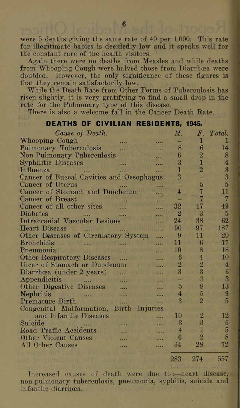 were 5 deaths giving the same rate of 40 per 1,000. This rate for illegitimate babies is decidedly low and it speaks well for the constant care of the health Adsitors. ' Again there were no deaths from Measles and while deaths from Whooping Cough were halved those from Diarrhoea were doubled. However, the only significance of these figures is that they remain satisfactorily low. While the Death Rate from Other Forms of Tuberculosis has risen slightly, it is very gratifying to find a small drop in the rate for the Pulmonary type of this disease. There is also a welcome fall in the Cancer Death Rate. DEATHS OF CIVILIAN RESIDENTS, 1945. Cause of Death. M. F. Total. Whooping Cough — 1 1 Pulmonary Tuberculosis 8 6 14 Non-Pulmonary Tuberculosis 6 2 8 Syphilitic Diseases 3 1 4 Influenza 1 2 3 Cancer of Buccal Cavities and Oesophagus 3 — 3 Cancer of Uterus — 5 5 Cancer of Stomach and Duodenum 4 7 11 Cancer of Breast — 7 7 Cancer of all other sites 32 17 49 Diabetes 2 3 5 Intracranial Vascular Lesions 24 38 62 Heart Disease 90 97 187 Other Diseases of Circulatory System .... 9 11 20 Bronchitis 11 6 17 Pneumonia 10 8 18 Other Respirator}- Diseases 6 4 10 Ulcer of Stomach or Duodenum 2 2 4 Diarrhoea (under 2 years) 3 3 6 Appendicitis - 3 3 Other Digestive Diseases 5 8 13 Nephritis 4 5 9 Premature Birth 3 2 5 Congenital Malformation, Birth Injuries and Infantile Diseases 10 2 12 Suicide 3 3 6 Road Traffic Accidents 4 1 5 Other Violent Causes 6 2 8 All Other Causes 34 28 72 283 274 557 Increased causes of death were due to:—heart disease, nou-pulmonary tuberculosis, pneumonia, sjTjhilis, suicide and infantile diarrhoea.