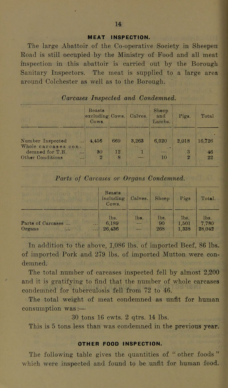 MEAT INSPECTION. The large Abattoir of the Co-operative Society in Sheepen Road is still occupied by the Ministry of Food and all meat inspection in this abattoir is carried out by the Borough Sanitary Inspectors. The meat is supplied to a large area around Colchester as well as to the Borough. Carcases Inspected and Condemned. Beasts excluding Cows. Cows. Calves. Sheep and ' Pigs. Lambs. , Total Number luspected 4,456 669 3,263 6,320 2,018 16,726 Whole carcases con- • ! demned for T.B. 30 12 1 — ! 3 46 Other Conditions 2 8 10 ; 2 i 22 Parts of Carcases or Organs Condemned. Beasts including Cows. Calves. Sheep Pigs Total. lbs. lbs. lbs. lbs. lbs. Parts of Carcases ... 6,189 — 90 1,501 7,780 Organs 26,436 — 268 1,338 28,042 In addition to the above, 1,086 lbs. of imported Beef, 86 lbs. of imported Pork and 279 lbs. of imported Mutton were con- demned. The total number of carcases inspected fell by almost 2,200 and it is gratifying to find that the number of whole carcases condemned for tuberculosis fell from 72 to 46. The total weight of meat condemned as unfit for human consumption was:— 30 tons 16 cwts. 2 qtrs. 14 lbs. This is 5 tons less than was condemned in the previous year. OTHER FOOD INSPECTION. The following table gives the quantities of “ other foods ” which were inspected and found to be unfit for human food.
