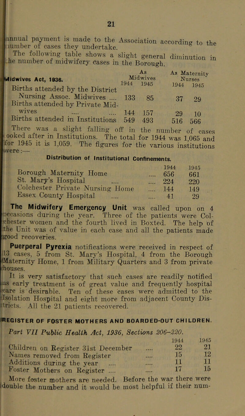 annual payment is made to the Association according to the lumber o± eases they undertake. The following table shows a slight general diminution in he number of midwifery cases in the Borough. As Midwives Act, 1936. Midwives . 1944 1945 Births attended by the District Nursing Assoc. Midwives .... 133 85 Births attended by Private Mid- wives .... .... 144 157 Births attended in Institutions 549 493 As Maternity Nurses 1944 1945 37 29 29 10 516 566 There was a slight falling off in the number of cases . ooked after in Institutions. The total for 1944 was 1,065 and ifor 1945 it is 1,059. The figures for the various institutions were:— Distribution of Institutional Confinements. Borough Maternity Home St. Mary’s Hospital Colchester Private Nursing Home Essex County Hospital 1944 1945 656 661 224 220 144 149 41 29 The Midwifery Emergency Unit was called upon on 4 toceasions during the year. Three of the patients were Col- chester women and the fourth lived in Boxted. The help of .the Unit was of value in each case and all the patients made igood recoveries. Puerperal Pyrexia notifications were received in respect of 113 cases, 5 from St. Mary’s Hospital, 4 from the Borough Maternity Home, 1 from Military Quarters and 3 from private ihouses. It is very satisfactory that such cases are readily notified lus early treatment is of great value and frequently hospital fcare is desirable. Ten of these eases were admitted to the {Isolation Hospital and eight more from adjacent County Dis- tricts. All the 21 patients recovered. (REGISTER OF FOSTER MOTHERS AND BOAROED-OUT CHILDREN. i Children on Register 31st December I Names removed from Register I Additions during the year ; Poster Mothers on Register .... More foster mothers are needed. Before the war there were Idouble the number and it would be most helpful if their num- T CH ILOREN. ■220. 1944 1945 22 21 15 12 11 11 17 15