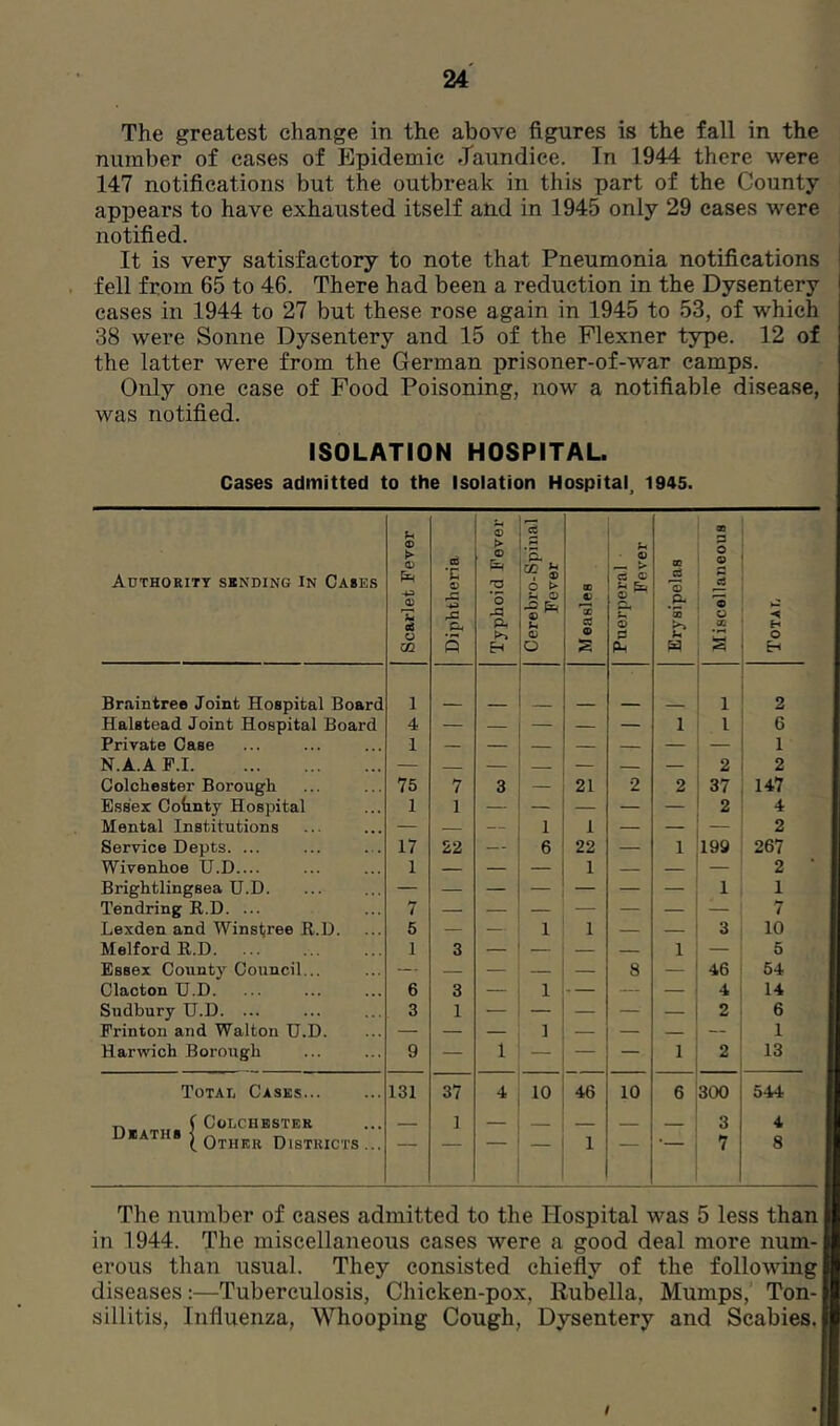 The greatest change in the above figures is the fall in the number of cases of Epidemic fTaundice. In 1944 there were 147 notifications but the outbreak in this part of the County appears to have exhausted itself and in 1945 only 29 cases were notified. It is very satisfactory to note that Pneumonia notifications . fell from 65 to 46. There had been a reduction in the Dysentery cases in 1944 to 27 but these rose again in 1945 to 53, of which 38 were Sonne Dysentery and 15 of the Plexner type. 12 of the latter were from the German prisoner-of-war camps. Only one case of Food Poisoning, now a notifiable disease, was notified. ISOLATION HOSPITAL. Cases admitted to the Isolation Hospital, 1945. Authority sbnding in Cases Scarlet Fever Diphtheria Typhoid Fever Cerebro-Spinal Fever Measles Puerperal Fever Erysipelas a P o o 'S X' s H O H Braintree Joint Hospital Board 1 1 2 Halstead Joint Hospital Board 4 — — — — — 1 1 6 Private Case 1 — 1 N.A.A P.I — — — — 2 2 Colchester Borough 75 7 3 — 21 2 2 37 147 Essex Cotinty Hospital 1 1 — — — — 2 4 Mental Institutions — — — 1 1 — — — 2 Service Depts. ... 17 22 — 6 22 — 1 199 267 Wivenhoe U.D.... 1 — — — 1 — — — 2 • Brightlingsea U.D. — 1 1 Tendring R.D. ... 7 — — — — — — — 7 Lexden and Winstree R.D. 5 — — 1 1 — — 3 10 Melford R.D. 1 3 — — — — 1 — 5 Essex County Council... — — — — — 8 — 46 54 Clacton U.D. 6 3 — 1 — — — 4 14 Sudbury U.D 3 1 — — — — — 2 6 Printon and Walton U.D. — — — 1 — — — — 1 Harwich Borough 9 — 1 — — — 1 2 13 Totau Casks 131 37 4 10 46 10 6 300 544 ^ ( Colchester 1 — _ 3 4 Deaths ^ Districts ... 1 7 8 The number of cases admitted to the Hospital was 5 less than in 1944. The miscellaneous cases were a good deal more num- erous than usual. They consisted chiefly of the following diseases:—Tuberculosis, Chicken-pox, Rubella, Mumps, Ton- sillitis, Influenza, Whooping Cough, Dysentery and Scabies.