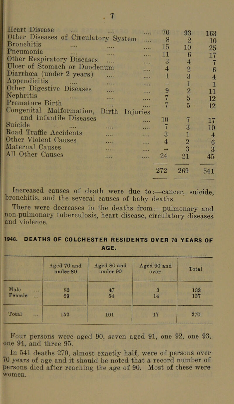 Heart Disease Other Diseases of Circulatory System Bronchitis Pneumonia Other Respiratory Diseases .... Ulcer of Stomach or Duodenum Diarrhoea (under 2 years) .... Appendicitis .... .... Other Digestive Diseases .... .. Nephritis Premature Birth .... . Congenital Malformation, Birth Injuries and Infantile Diseases Suicide Road Traffic Accidents Other Violent Causes Maternal Causes All Other Causes 272 269 541 Increased causes of death were due to:—cancer, suicide, bronchitis, and the several causes of baby deaths. There were decreases in the deaths from:—pulmonary and non-pulmonary tuberculosis, heart disease, circulatory diseases and violence. 1946. DEATHS OF COLCHESTER RESIDENTS OVER 70 YEARS OF AGE. Aged 70 and under 80 Aged 80 and under 90 Aged 90 and over Total Male 83 47 3 133 Female ... 69 54 14 137 Total 152 101 17 270 70 93 163 8 2 10 15 10 25 11 6 17 3 4 7 4 2 6 1 3 4 - 1 1 9 2 11 7 5 12 7 5 12 10 7 17 7 3 10 3 1 4 4 2 6 -A 3 3 24 21 45 Four persons were aged 90, seven aged 91, one 92, one 93, one 94, and three 95. In 541 deaths 270, almost exactly half, were of persons over 70 years of age and it should be noted that a record number of persons died after reaching the age of 90. Most of these were women.