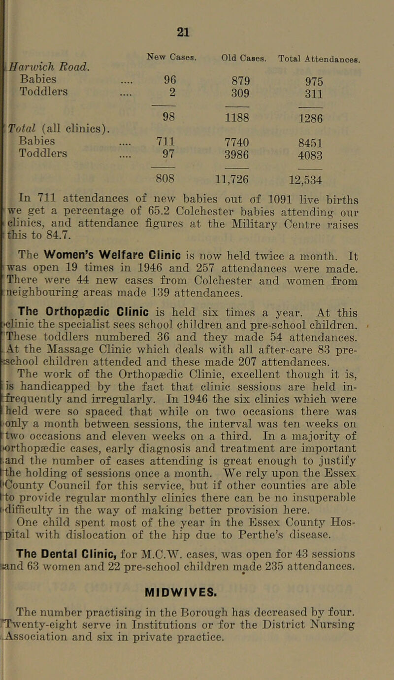 Harwich Road. New Cases. Old Cases. Total Attendances. Babies 96 879 975 Toddlers 2 309 311 98 1188 1286 Total (all clinics). Babies 711 7740 8451 Toddlers 97 3986 4083 808 11,726 12,534 In 711 attendances of new babies out of 1091 live births 'we get a percentage of 65.2 Colchester babies attending our 1 clinics, and attendance figures at the Military Centre raises ; this to 84.7. The Women’s Welfare Clinic is now held twice a month. It iwas open 19 times in 1946 and 257 attendances were made. 'There were 44 new eases from Colchester and women from meighbouring areas made 139 attendances. The Orthopaedic Clinic is held six times a year. At this :»clinic the specialist sees school children and pre-school children. - 'These toddlers numbered 36 and they made 54 attendances. .At the Massage Clinic which deals with all after-care 83 pre- Kchool children attended and these made 207 attendances. The work of the Orthopsedic Clinic, excellent though it is, is handicapped by the fact that clinic sessions are held in- frequently and irregularly. In 1946 the six clinics which were held were so spaced that while on two occasions there was <only a month between sessions, the interval was ten weeks on [■two occasions and eleven weeks on a third. In a majority of •orthopaedic cases, early diagnosis and treatment are important and the number of cases attending is great enough to justify ■the holding of sessions once a month. We rely upon the Essex •County Council for this service, but if other counties are able ■to provide regular monthly clinics there can be no insuperable •difficulty in the way of making better provision here. One child spent most of the year in the Essex County Hos- rpital with dislocation of the hip due to Perthe’s disease. The Dental Clinic, for M.C.AV. cases, was open for 43 sessions ^nd 63 women and 22 pre-school children made 235 attendances. MIDWiVES. The number practising in the Borough has decreased by four. M’wenty-eight serve in Institutions or for the District Nursing ..Association and six in private practice.