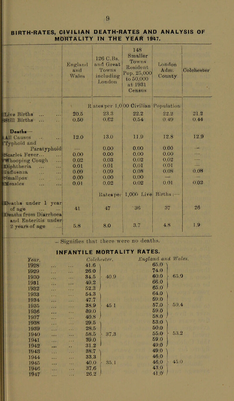 BIRTH-RATES, CIVILIAN DEATH-RATES AND ANALYSIS OF MORTALITY IN THE YEAR 1947. - England and Wales 126 C.Bs. and Great 'I’owns including London 148 Smaller Towns Resident Pop. 25,000 to 50,000 at 1931 Census London Adm'. County Colchester J{ ntespcr 1,0 00 Civilian Population ILive Births ... 20.5 22.3 22.2 22.2 21.2 latill Births 0.50 0.62 0.54 0.49 0.44 Deaths - I.AJ1 Causes 12.0 13.0 11.9 12.8 12.9 rfyphoid and Parat3rphoid — 0.00 0.00 0.00 Scarlet Fever... 0.00 0.00 0.00 0.00 * Whooping Cough 0.02 0.03 0.02 0.02 — lOiphtheria 0.01 0.01 0.01 0.01 — |[Dfliien/.a 0.09 0.09 0.08 0.08 0.08 Smallpox 0.00 0.00 0.00 — — iIMea.'ilos 0.01 0.02 0.02 0.01 0.02 llateapei- 1,000 Live Births — JDeaths under 1 year of age 41 47 36 37 26 IDeaths from Diarrhoea and Enteritis under 'i years of age 5.8 8.0 3.7 4.8 1.9 - Signifie.s that there were no deaths. Year. INFANTILE MORTALITY Colchnster. RATES. England and Wales. 1928 41.6 1 65.0 1929 26.0 74.0 1930 34.5 40.9 60.0 65.0 1931 49.2 1 66.0 1932 52.3 1 65.0 1933 54.3 \ 64.0 ' 1934 47.7 1 69.0 1935 38.9 1 45 1 57.0 5‘.).4 1936 39.0 i 59.0 1937 40.8 j 58.0 1938 29.5 \ 63.0 ') 1939 28.5 I 50.0 1940 • • • • • • 58.5 37.3 55.0 1- 53.2 1941 39.0 1 69.0 1942 31.2 1 49.0 1943 38.7 49.0 1944 33.3 46.0 1945 40.0 f 35.1 46.0 45 0 1946 37.6 43.0 1947 26.2 / 41.0'