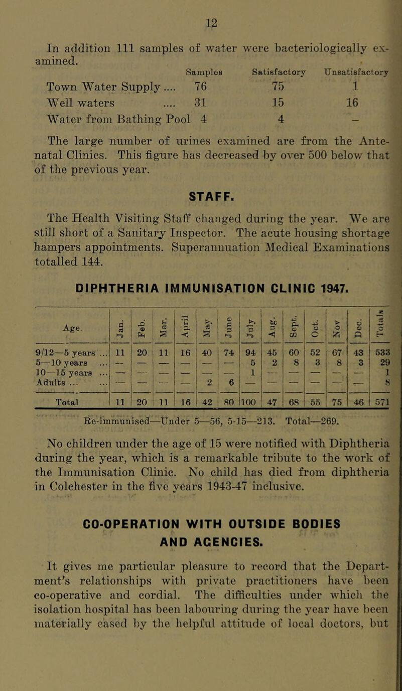 In addition 111 samples of water were bacteriologically ex- amined. Samples Town Water Supply.... 76 Well waters .... 31 Water from Bathing Pool 4 Satisfactory Unsatisfactory 75 1 15 16 4 The large number of urines examined are from the Ante- natal Clinics. This figure has decreased by over 500 below that of the previous year. STAFF. The Health Visiting Staff changed during the year. We are still short of a Sanitary Inspector. The acute housing shortage hampers appointments. Superannuation Medical Examinations totalled 144. DIPHTHERIA IMMUNISATION CLINIC 1947. Age. Jan. Feb. Mar. April a June July Sept. Oct. Nov Dec. 9/12—5 years ... 11 20 11 16 40 74 94 45 60 52 67 43 533 5—10 years — — — — — — 5 2 8 8 8 3 29 10—15 years ... — — — — — — 1 — — — — — 1 Adults ... — — — — 2 6 — — — — — — 8 Total 11 20 11 16 42 80 100 47 68 55 75 46 571 Be-immunised—tinder 5—56, 5-15—213. Total—269. No children under the age of 15 were notified with Diphtheria during the year, which is a remarkable tribute to the work of the Immunisation Clinic. No child has died from diphtheria in Colchester in the five years 1943-47 inclusive. CO-OPERATION WITH OUTSIDE BODIES AND AGENCIES. It gives me particular pleasure to record that the Depart- ment’s relationships with private practitioners have been co-operative and cordial. The difficulties under which the isolation hospital has been labouring during the year have lieen materially cased by the helpful attitude of local doctors, but