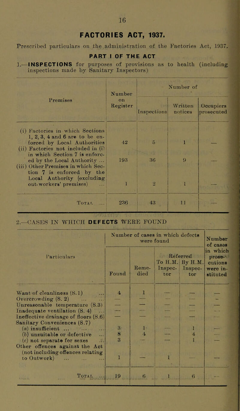 FACTORIES ACT, 1937. Prescribed particulars on the administration of the Factories Act, 1937, PART I OF THE ACT 1.— INSPECTIONS for purposes of provisions as to health (including inspections made by Sanitary Inspectors) Number Number of Premises on Register Inspections Written notices Occupiers prosecuted (i) Factories in which Sections 1, 2, 3, 4 and 6 are to be en- forced by Local Authorities 42 o 1 (ii) Factories not included in (i) in which Section 7 is enforc- ed by the Local Authoritj' ... 193 36 9 (iii) Other Premises in which Sec- tion 7 is enforced by the fjocal Authority (excluding out-w’orkers’ premises) 1 ■ •> 1 — Tot At. ... 236 43 1 1 — 2.—CASES IN WHICH DEFECTS WEKE FOUND Number of cases in which defects were found Number of cases Particulars Found Reme- died Reft To H.M. Inspec- tor srred By H.M. Inspec- tor in which pro8e-',4 cutions were in- stituted Want of cleanliness (S. 1) 4 1 Overcrowding (S. 2) — — — — - Unreasonable temperature (S.3) — — — — — Inadequate ventilation (S. 4) — — — — Ineffective drainage of floors (S.6) — — — — Sanitary Conveniences (S.7) (a) insufflcient ... 3 > 1 — (b) unsuitable or defective 8 4 - 4 — (c) not separate for sexes 3 — ' — Other offences against the Act (not including offences relating to Outwork) 1 1 Tor AT, ... 19 '