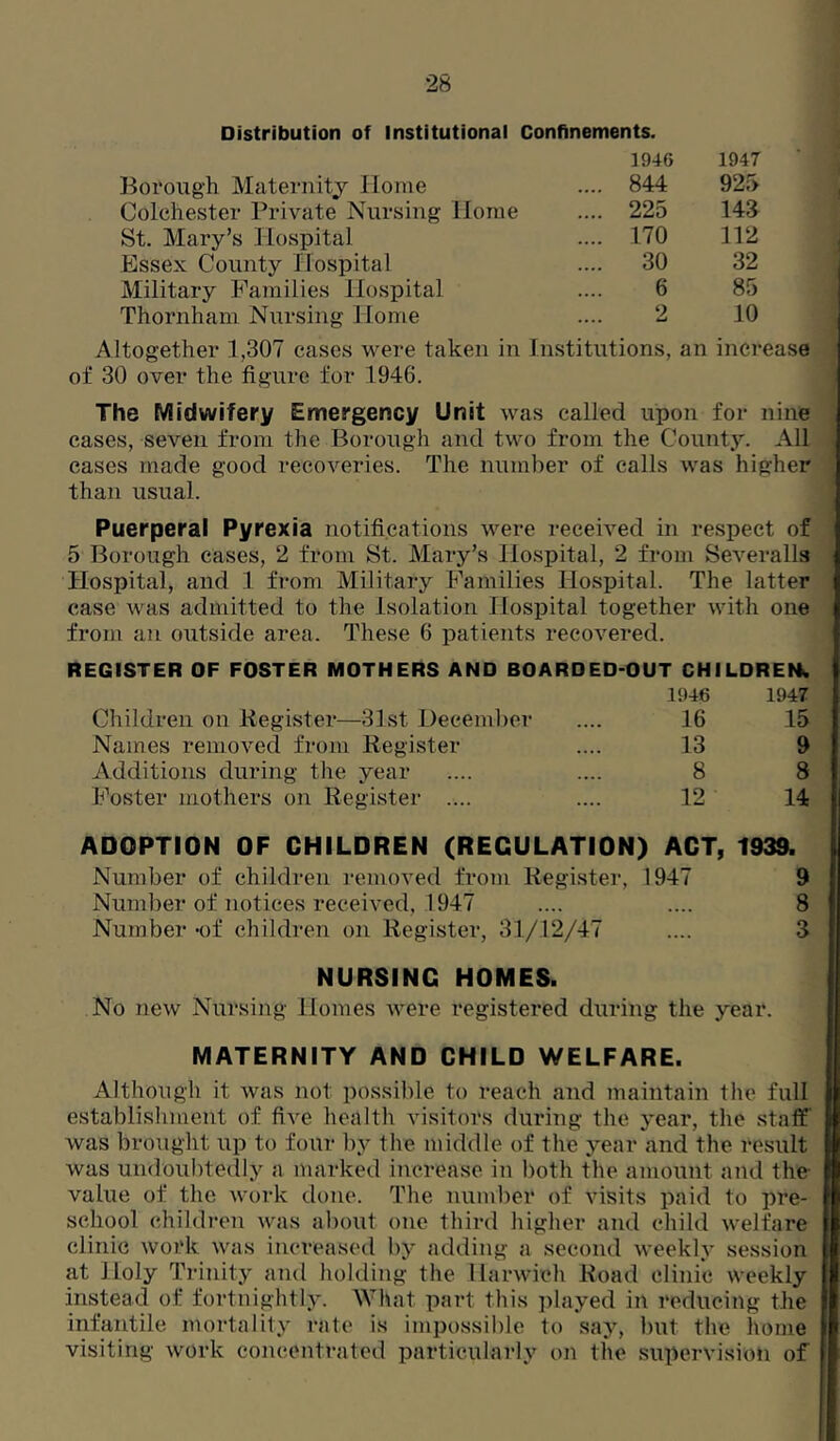 Distribution of Institutional Confinements. 1946 1947 Borough Maternity Home .... 844 92r> Colchester Private Nursing Horae .... 225 143 St. Mary’s Hospital .... 170 112 Essex County Hospital .... 30 32 Military Families Hospital 6 85 Thornham Nursing Home 2 10 Altogether 1,307 cases were taken in Institutions, an increase of 30 over the figure for 1946. The Midwifery Emergency Unit was called upon for nine cases, seven from the Borough and two from the County. All cases made good recoveries. The number of calls was higher than usual. Puerperal Pyrexia notifications were received in respect of 5 Borough cases, 2 from St. Mary’s Hospital, 2 from Severalls Hospital, and 1 from Military Families Hospital. The latter case was admitted to the Isolation Hospital together with one from an outside area. These 6 patients recovered. REGISTER OF FOSTER MOTHERS AND BOAROED-OUT CHILDREN. 1946 1947 Children on Register—31st Decemlier 16 15 Names remoA'ed from Register 13 9 Additions during the year 8 8 Foster mothers on Register .... 12 14 ADOPTION OF CHILDREN (REGULATION) ACT, 1939. Number of children removed from Register, 1947 9 Number of notices received, 1947 .... .... 8 Number -of children on Register, 31/12/47 .... 3 NURSING HOMES. No new Nursing Homes were registered during the year. MATERNITY AND CHILD WELFARE. Although it was not possible to reach and maintain the full establishment of five health visitors during the year, the staff' was brought up to four by the middle of the year and the result was undoubtedly a marked increase in both the amount and the value of the Avork done. The number of visits paid to pre- school children was about one third higher and child welfare clinic work Avas increased by adding a second weekly session at Holy Trinity and holding the llai-Avieh Road clinic Aveekly instead of fortnightly. What part this ])layed in reducing the infantile mortality rate is impossible to say, but the home visiting Avork concentrated particularly on the supervision of