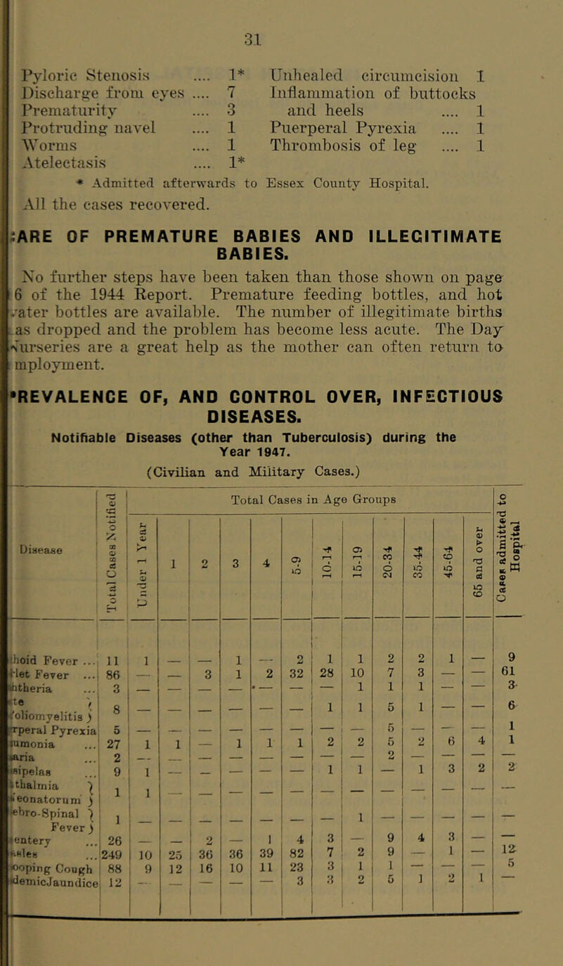 Pyloric Stenosis Discharge from eyes ... Prematurity Protruding navel IVorms Atelectasis 1* Unhealed circumcision I 7 Inflammation of buttocks 3 and heels .... 1 1 Puerperal Pyrexia .... 1 1 Thrombosis of leg .... 1 1* « Admitted afte rwards to Essex County Hospital. All the eases recovered. ;are of premature babies and illegitimate BABIES. No further steps have been taken than those shown on page 6 of the 1944 Report. Premature feeding bottles, and hot vater bottles are available. The number of illegitimate births as dropped and the problem has become less acute. The Day ^urseries are a great help as the mother can often return ta mployment. REVALENGE OF, AND CONTROL OVER, INFECTIOUS DISEASES. Notifiable Diseases (other than Tuberculosis) during the Year 1947. (Civilian and Military Cases.) o Total Cases in Age Groups o cc o Xi 3 O ^ <a Disease CO ► o S g. X - 1 2 3 4 c f—n o CO 6 CO ns G O CO a s p lO <o ce O Ihoid Fever ... 11 1 1 2 1 1 2 2 1 9 (•let Fever 86 — 3 1 2 32 28 10 7 3 — — 61 ihtheria 3 — — — • — — — 1 1 1 — — 3 he \ roHomyelitis ) 8 — — — — — — 1 1 5 1 — — 6 rrperal Pyrexia 5 6 1 lumonia 27 1 1 — 1 1 1 2 2 5 2 4 1 laria 2 — — — — — 2 — — — — wipelas 9 1 — — — — 1 1 — 1 3 2 2 Ithalinia ) feonatorum ) 1 1 — kbro-8pinal ) 1 1 ■ - ■ — Fever) 1 9 3 lentery 26 — 2 — 1 4 3 — 4 — fcHles 249 i 25 36 36 39 82 7 2 9 — 1 —— »oping Cough 88 1 9 12 16 10 11 23 3 1 1 — — — 5 WemicJaundice 12 i ■■ 1 3 3 2 5 1 1 I