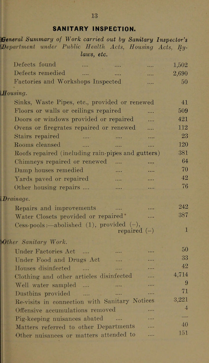 SANITARY INSPECTION. 'jBeneral Summary of Work carried out by Sanitary Inspector's I'Departrnent under Public Health Acts, Housing Acts, By- laws, etc. Defects found .... .... .... 1,502 Defects remedied .... .... .... 2,690 Factories and AVorkshops Inspected .... 50 IHousing. Sinks, AVaste Pipes, etc., provided or renewed 41 Floors or walls or ceilings repaired .... 509 Doors or windows provided or repaired .... 421 Ovens or firegrates repaired or renewed .... 112 Stairs repaired .... .... 23 Rooms cleansed .... .... .... 120 Roofs repaired (including rain-pipes and gutters) 381 Chimneys repaired or renewed .... .... 64 Damp houses remedied .... .... 70 Yards paved or repaired .... .... 42 ^ Other housing repairs .... .... .... 76 [Drainage. Repairs and improvements AVater Closets provided or repaired* Cess-pools:—abolished (1), provided (-), repaired (-) [Other Sanitary Work. Under Factories Act Under Food and Drugs Act Houses disinfected Clothing and other articles disinfected AVell water sampled .... Dustbins provided Re-visits in connection with Sanitary Notices Offensive accumulations removed Pig-keeping nuisances abated Matters referred to other Departments Other nuisances or matters attended to 242 387 1 50 33 42 4,714 9 71 3,221 4 40 151