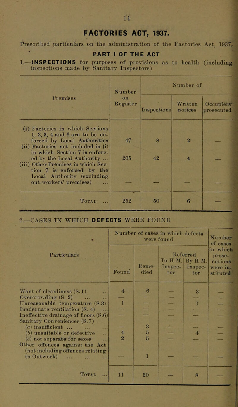 FACTORIES ACT, 1937. Prescribed particulars on the administration of the Factories Act, 1937, PART I OF THE ACT 1.— INSPECTIONS for purposes of provisions as to health (including inspections made by Sanitary Inspectors) Number Number of Premises on Register Inspections Written notices Occupierr prosecuted (i) Factories in which Sections 1, 2, 3, 4 and 6 are to be en- forced by Local Authorities 47 « 2 (ii) Factories not included in (i) in which Section 7 is enforc- ed by the Local Authority ... 205 42 4 (iii) Other Premises in which Sec- tion 7 is enforced by the Local Authority (excluding out-workers’ premises) • — — Totai. ... 252 50 6 — 2.—CASES IN WHICH DEFECTS WERE FOUND • Number of cases were in which defects Found 3 Number of cases Particulars Found' Reme- died Referred To H.M. By H.M. Inspec- Inspec- tor tor in which prose- cutions were in- stituted Want of cleanliness (S. 1) 4 6 3 Overcrowding (S. 2) — — — — - Unreasonable temperature (S.3) 1 — _ 1 — Inadequate ventilation (S. 4) — — - Ineffective drainage of floors (S.61 — — — — — Sanitary Conveniences (S.7) (a) insuiflcient ... — 3 — — — (b) unsuitable or defective 4 5 — 4 — (c) not separate for sexes 2 5 — — — Other offences against tbe Act (not including offences relating to Outwork) 1 —— ToTAf, ... 11 20 — 8 —