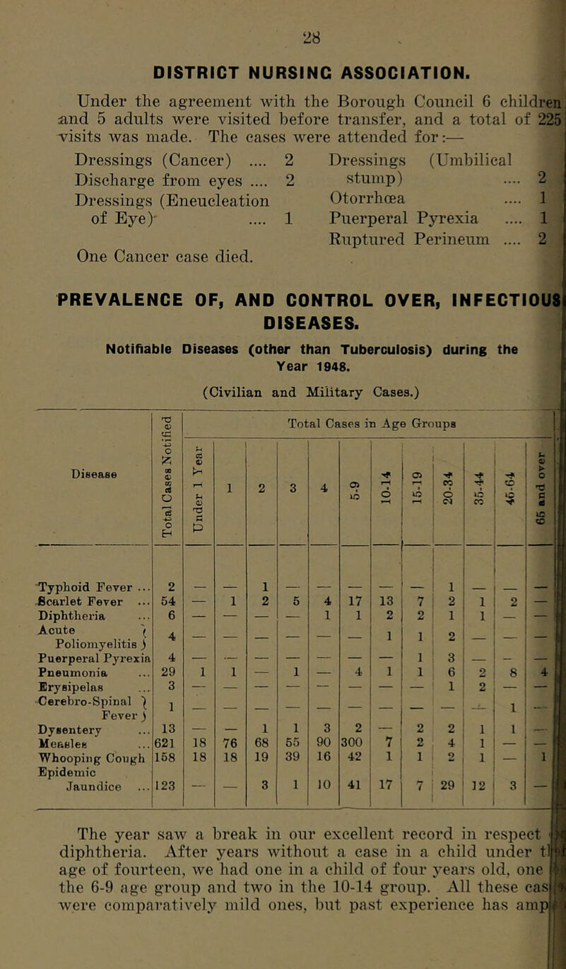 ‘28 DISTRICT NURSING ASSOCIATION. Under the agreement with the Borough Council 6 children and 5 adults were visited before transfer, and a total of 225 i visits was made. The eases were attended for:— Dressings (Cancer) .... 2 Discharge from eyes .... 2 Dressings (Eneucleation of Eye)' .... 1 One Cancer case died. Dressings (Umbilical stump) .... 2 Otorrhoea .... 1 Puerperal Pyrexia .... 1 Ruptured Perineum .... 2 PREVALENCE OF, AND CONTROL OVER, INFECTIOUS DISEASES. Notifiable Diseases (other than Tuberculosis) during the Year 1948. (Civilian and Military Cases.) 0) Total Cases in Age Groups Disease -4.3 o 00 vn c« O 73 -43 o Under 1 Year 1 2 3 4 iO 10-14 15-19 CO 6 w uo CO A 66 and over Typhoid Fever ... 2 1 1 ficarlefc Fever ... 54 — 1 2 5 4 17 13 7 2 1 2 1 Diphtheria 6 — — — — 1 1 2 2 1 1 — 1 Acute ( 4 1 1 2 _ 1 Poliomyelitis ) Puerperal Pyrexia 4 — — — — — — — 1 3 — — — Pneumonia 29 1 1 — 1 — 4 1 1 6 2 8 4 Erysipelas 3 — — — — — — — — 1 2 — — Cerebro-Spinal ) 1 1 Fever ) Dysentery 13 — — 1 1 3 2 — 2 2 1 1 Measles 621 18 76 68 55 90 300 7 2 4 1 — — Whooping Cough Epidemic 168 18 18 19 39 16 42 1 1 2 - 1 Jaundice 123 3 1 10 41 17 29 12 3 The year saw a break in our excellent record in respect diphtheria. After years without a case in a child under t age of fourteen, we had one in a child of four years old, one the 6-9 age group and two in the 10-14 group. All these eas were comparatively mild ones, but past experience has ampi