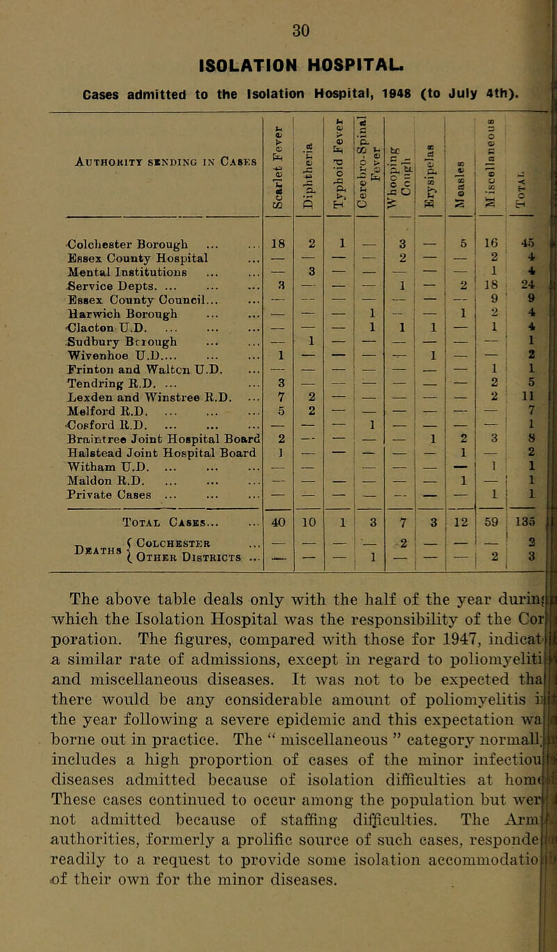 ISOLATION HOSPITAL. Cases admitted to the Isolation Hospital, 1948 (to July 4th). TS CO h OJ > o > bH 5. tc OC © AuTHOKITT binding in C.4BK8 GJ 'U o > c ^ C3 a; 10 o OQ JZ Aid 'a- P o U Q © ^ u © o S. ta 8 c j= o > 1 i! 1 © .2 (*=; p ■Colchester Borough 18 2 1 3 _ 5 16 45 1 Essex County Hospital — — — 2 — — 2 4 Mental Institutions — 3 — — — — 1 •4 ^Service Depts. ... — — — 1 — 2 18 24 Essex County Council... — — — — — — — 9 9 Harwich Borough — — — 1 — — 1 2 4 Clacton U.D. — — 1 1 1 — 1 4 ■Sudbury Bcrough — 1 — — — — — — 1 Wivenhoe U.D.... 1 — — — 1 — — 2 Frintoii and Waltcn U.D. — — — — — — 1 1 Tendring R.D. ... 3 — — — — — 2 5 Lexden and Winstree R.D. 7 2 — — — — — 2 Melford R.D 5 2 — — — — — — 7 Cosford R.D. — — — 1 — — — 1 Braintree Joint Hospital Board 2 — — — — 1 2 3 8 Halstead Joint Hospital Board J — — — — 1 — 2 Witham U.D. — — — — — — I 1 Maldon R.D. — — — — — — 1 1 Private Cases ... — — — — -- — — 1 1 1 1. Total Casks 40 10 1 3 7 3 12 59 133 •p, ( COLCHBSTKR BATHS ^ Districts ... — — — ■ 2 — — 2 — — — 1 — ’ L The above table deals only with the half of the year durhij which the Isolation Ilospital was the responsibility of the Coi poration. The figures, compared with those for 1947, indicat a similar rate of admissions, except in regard to poliomyeliti and miscellaneous diseases. It was not to be expected tha there would be any considerable amount of poliomyelitis ii the year following a severe epidemic and this expectation wa borne out in practice. The “ miscellaneous ” category normall; includes a high proportion of cases of the minor infection diseases admitted because of isolation difficulties at hora< These cases continued to occur among the population but weT not admitted because of staffing difficulties. The Arm authorities, formerly a prolific source of such cases, responde readily to a request to provide some isolation accommodatio of their own for the minor diseases. i i