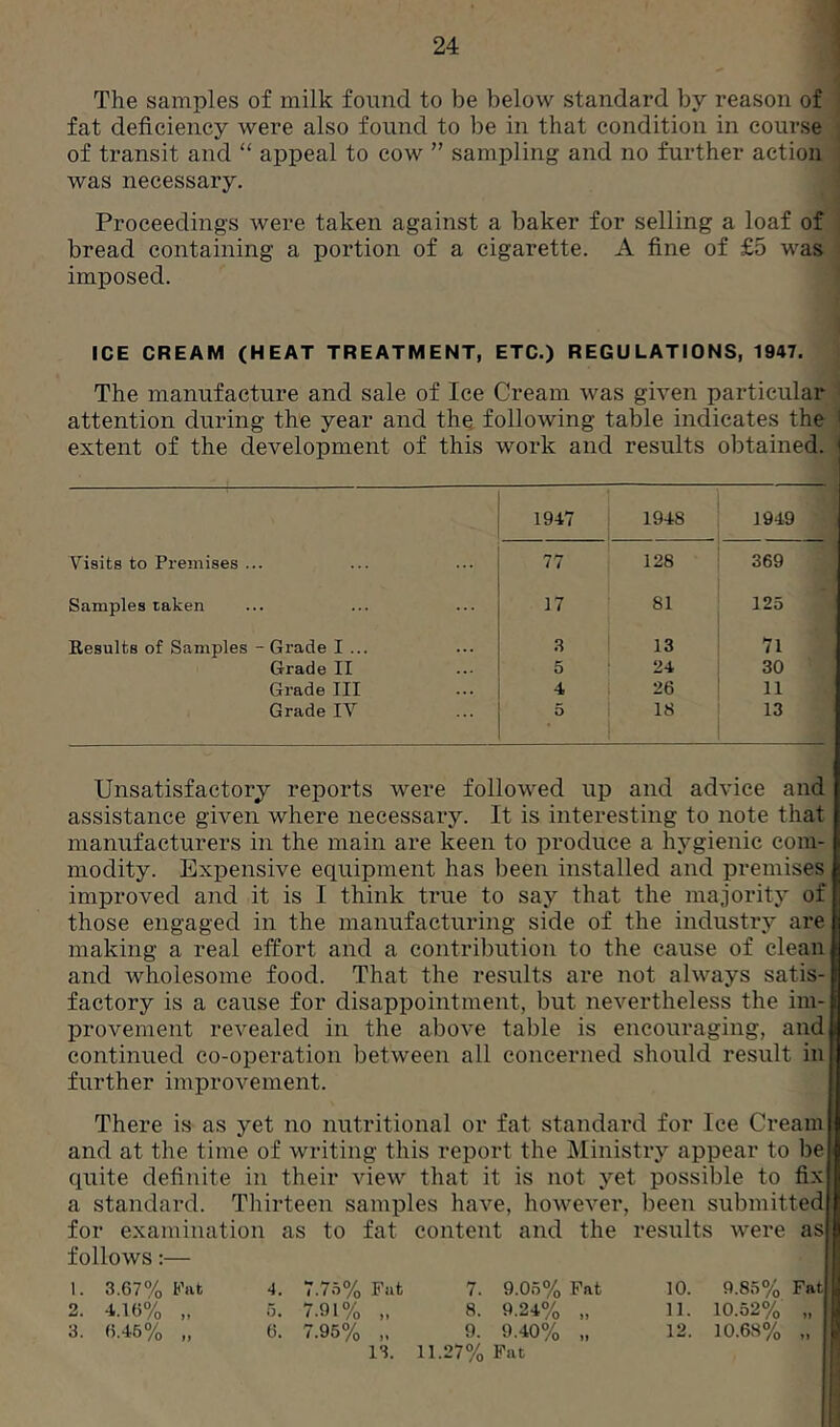 The samples of milk found to be below standard by reason of fat deficiency were also found to be in that condition in course of transit and “ appeal to cow ” sampling and no further action was necessary. Proceedings were taken against a baker for selling a loaf of bread containing a portion of a cigarette. A fine of £5 was imposed. ICE CREAM (HEAT TREATMENT, ETC.) REGULATIONS, 1947. The manufacture and sale of Ice Cream was given particular attention during the year and the following table indicates the 1 extent of the development of this work and results obtained. 1947 194S 1949 Visits to Premises ... 77 128 369 Samples taken 17 81 125 Results of Samples - Grade I ... 3 13 71 Grade II 5 24 30 Grade III 4 26 11 Grade IV 5 • 18 13 Unsatisfactory reports were followed up and advice and assistance given where necessary. It is interesting to note that manufacturers in the main are keen to produce a hygienic com- modity. Expensive equipment has been installed and premises improved and it is I think true to say that the majority of those engaged in the manufacturing side of the industry are making a real effort and a contribution to the cause of clean and wholesome food. That the results are not always satis- factory is a cause for disappointment, but nevertheless the im- provement revealed in the above table is encouraging, and continued co-operation between all concerned should result in further improvement. There is as yet no nutritional or fat standard for Ice Cream and at the time of writing this report the Ministry appear to be quite definite in their view that it is not yet possible to fix a standard. Thirteen samples have, however, been submitted for examination as to fat content and the results were as follows:— 1. 3.67% t’at 4. 7.75% Fat 7. 9.05% Fat 10. 9.85% Fat 2. 4.16% „ 5. 7.91% „ 8. 9.24% „ 11. 10.52% „ 3. 6.46% „ 6. 7.95% „ 9. 9.40% „ 12. 10.68% „ 13. 11.27% Fat