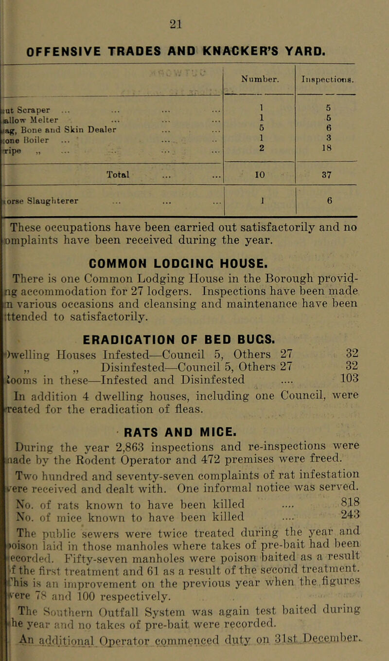 OFFENSIVE TRADES AND KNACKER’S YARD. A V; • 0 Number. Inspections. nut Scraper 1 5 tallow Melter 1 5 ,‘ag, Bone and Skin Dealer 5 6 :one Boiler ... ’ ... i 3 -ripe „ 2 18 Total 10 37 torse Slaughterer 1 6 These occupations have been carried out satisfactorily and no lomplaints have been received during the year. COMMON LODGING HOUSE. There is one Common Lodging House in the Borough provid- ng accommodation for 27 lodgers. Inspections have been made in various occasions and cleansing and maintenance have been ttended to satisfactorily. ERADICATION OF BED BUGS. dwelling Houses Infested—Council 5, Others 27 32 „ „ Disinfested—Council 5, Others 27 32 looms in these—Infested and Disinfested .... 103 In addition 4 dwelling houses, including one Council, were seated for the eradication of fleas. RATS AND MICE. During the year 2,863 inspections and re-inspections were made by the Rodent Operator and 472 premises were freed. Two hundred and seventy-seven complaints of rat infestation vere received and dealt with. One informal notice was served. No. of rats known to have been killed .... 818 No. of mice known to have been killed .... 243 The public sewers were twice treated during the year and poison laid in those manholes where takes of pre-bait had been lecorded. Fifty-seven manholes were poison baited as a result !,f the first treatment and 61 as a result of the second treatment. This is an improvement on the previous year when the.figures fere 78 and 100 respectively. The Southern Outfall System was again test baited during ♦he year and no takes of pre-bait were recorded. An additional Operator commenced duty on 31st December.