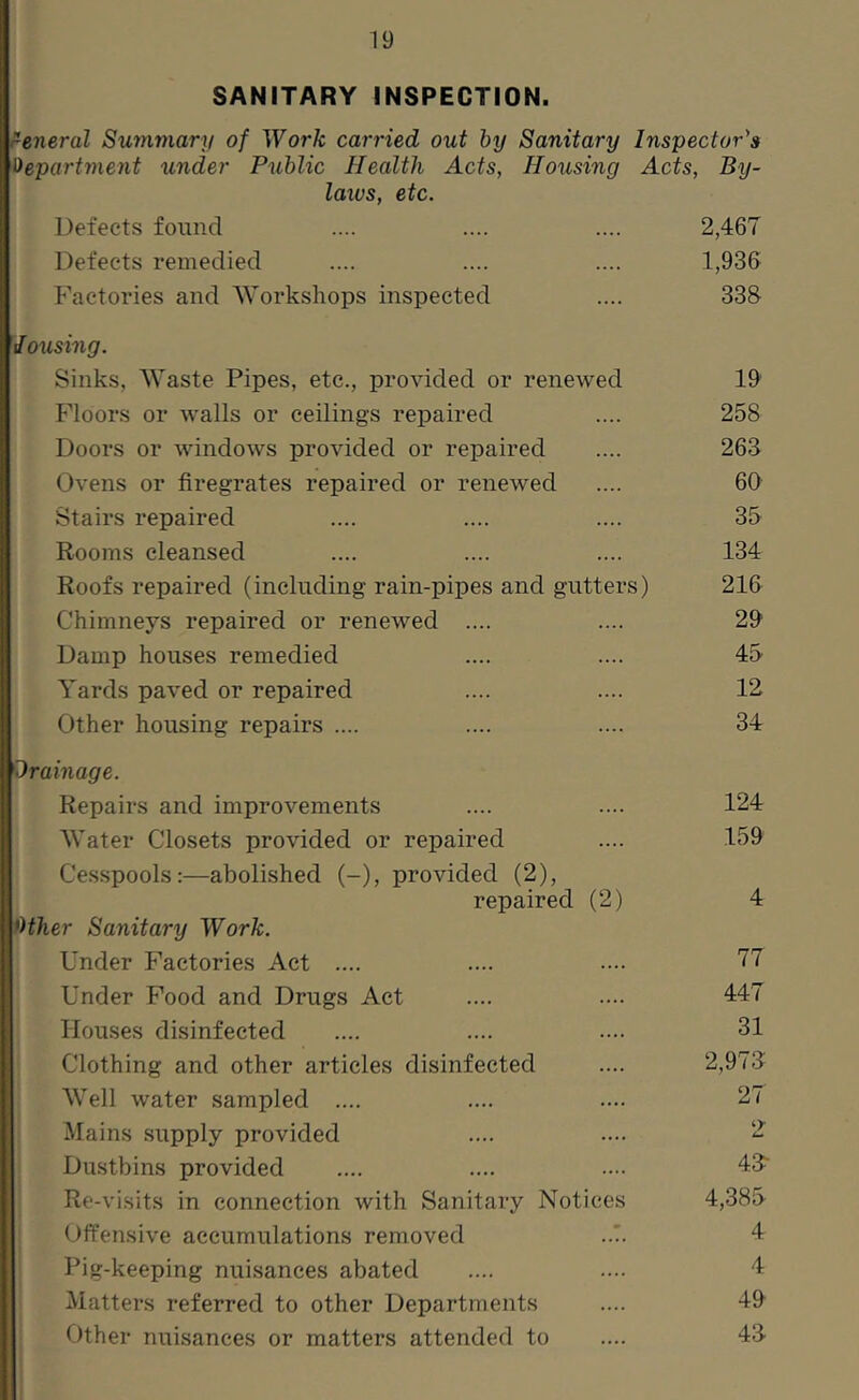 SANITARY INSPECTION. reneral Summary of Work carried out hy Sanitary Inspector's department under Public Health Acts, Housing Acts, By- laws, etc. Defects found .... .... .... 2,467 Defects remedied .... .... .... 1,936 Factories and Workshops inspected .... 33& lousing. Sinks, Waste Pipes, etc., provided or renewed 19' Floors or walls or ceilings repaired .... 258 Doors or windows provided or repaired .... 263 Ovens or firegrates repaired or renewed .... 60 Stairs repaired .... .... .... 35 Rooms cleansed .... .... .... 134 Roofs repaired (including rain-pipes and gutters) 216 Chimneys repaired or renewed .... .... 29 Damp houses remedied .... .... 45 Yards paved or repaired .... .... 12 Other housing repairs .... .... .... 34 Orainage. Repairs and improvements .... .... 124 Water Closets provided or repaired .... 159 Cesspools:—abolished (-), provided (2), repaired (2) 4 f>ther Sanitary Work. Under Factories Act .... .... .... 77 Under Food and Drugs Act .... .... 447 Houses disinfected .... .... .... 31 Clothing and other articles disinfected .... 2,973^ Well water sampled .... .... .... 27 Mains .supply provided .... .... 2 Du.stbins provided .... .... .... 43^ Rc-visits in connection with Sanitary Notices 4,385 Offensive accumulations removed ..T. 4 Pig-keeping nuisances abated .... .... 4 Matters referred to other Departments .... 49 Other nuisances or matters attended to .... 43.