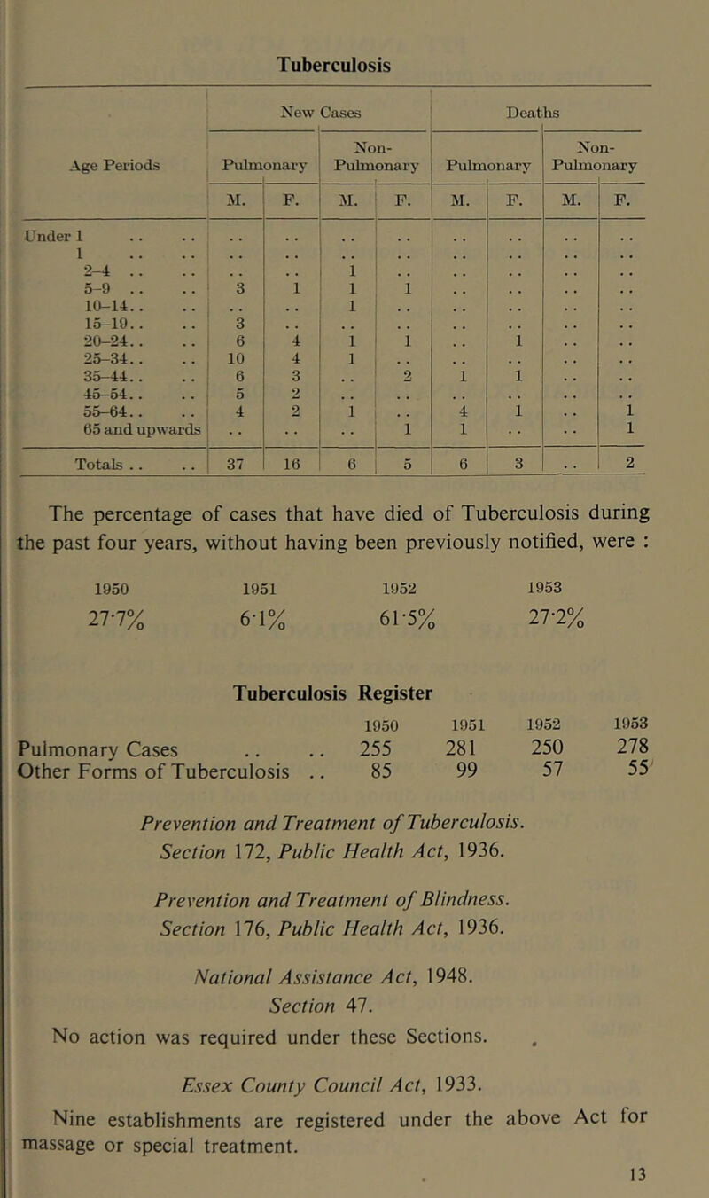 Tuberculosis Age Periods New Cases Beat hs Pulm onary Non- Puhnonary Pulm onary No Pulmc n- )nary M. F. M. F. M. F. M. F. Under 1 .. .. .. 1 , , , . , , , , 2-4 .. , , , . 1 , , 5-9 .. 3 1 1 1 , , 10-14.. , . 1 , , 15-19.. 3 , , , , 20-24.. 6 4 1 1 1 25-34.. 10 4 1 , , . . 35-44.. 6 3 , , 2 1 1 45—54.. 5 2 • • . , 55-64.. 4 2 1 • • 4 1 1 65 and upwards 1 1 1 Totals .. 37 16 6 5 6 3 . . 2 The percentage of cases that have died of Tuberculosis during the past four years, without having been previously notified, were : 1950 1951 1952 1953 27-7% 6-1% 6T5% 27-2% Tuberculosis Register Pulmonary Cases Other Forms of Tuberculosis .. 1950 1951 1952 1953 255 281 250 278 85 99 57 55 Prevention and Treatment of Tuberculosis. Section 172, Public Health Act, 1936. Prevention and Treatment of Blindness. Section 176, Public Health Act, 1936. National Assistance Act, 1948. Section 47. No action was required under these Sections. Essex County Council Act, 1933. Nine establishments are registered under the above Act for massage or special treatment.