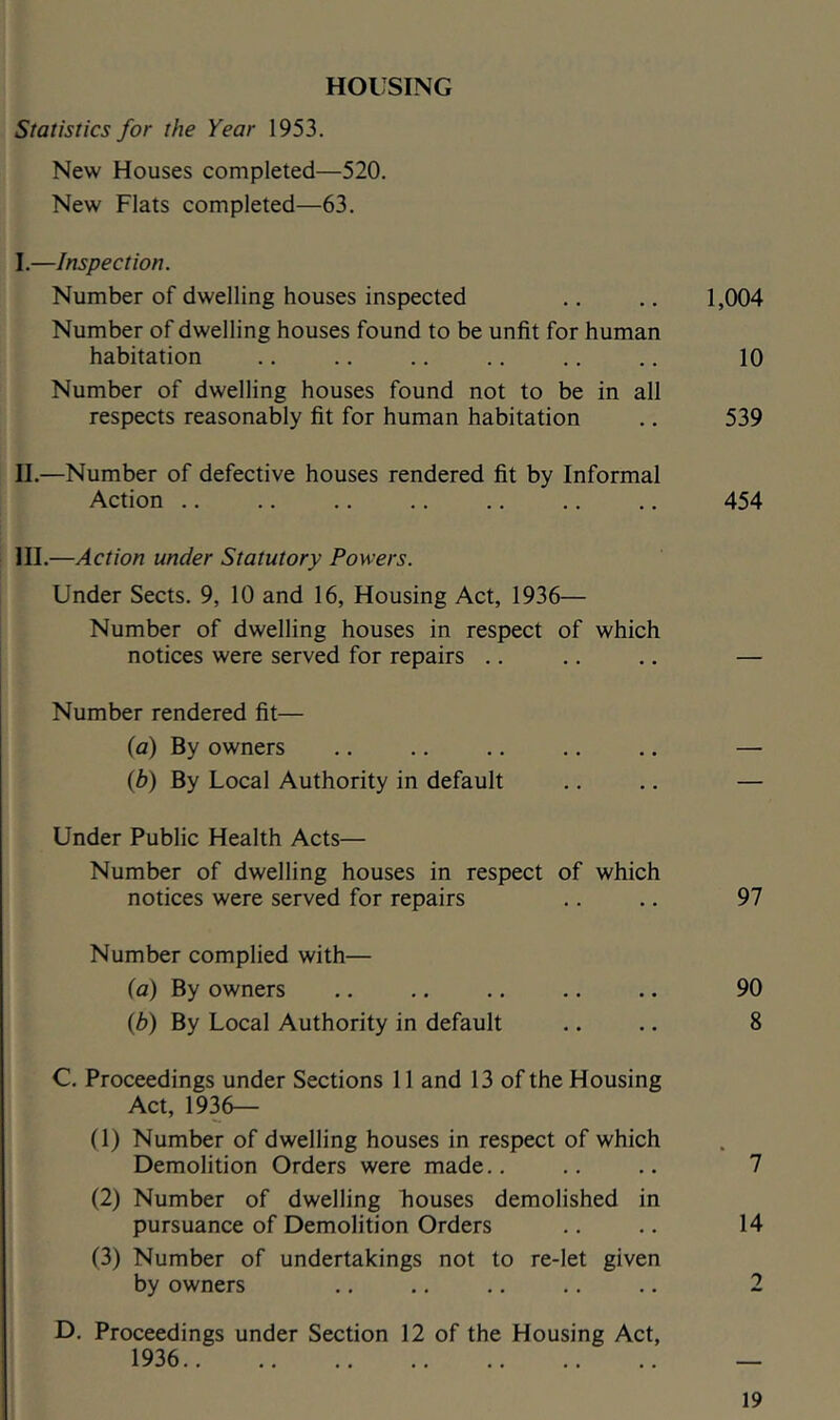 HOUSING Statistics for the Year 1953. New Houses completed—520. New Flats completed—63. I. —Inspection. Number of dwelling houses inspected .. .. 1,004 Number of dwelling houses found to be unfit for human habitation .. .. .. .. .. .. 10 Number of dwelling houses found not to be in all respects reasonably fit for human habitation .. 539 II. —Number of defective houses rendered fit by Informal Action .. .. .. .. .. .. .. 454 III.—Action under Statutory Powers. Under Sects. 9, 10 and 16, Housing Act, 1936— Number of dwelling houses in respect of which notices were served for repairs .. Number rendered fit— (a) By owners {b) By Local Authority in default Under Public Health Acts— Number of dwelling houses in respect of which notices were served for repairs Number complied with— (a) By owners (b) By Local Authority in default C. Proceedings under Sections 11 and 13 of the Housing Act, 1936— (1) Number of dwelling houses in respect of which Demolition Orders were made.. (2) Number of dwelling houses demolished in pursuance of Demolition Orders (3) Number of undertakings not to re-let given by owners D. Proceedings under Section 12 of the Housing Act, 1936 97 90 8 7 14 0