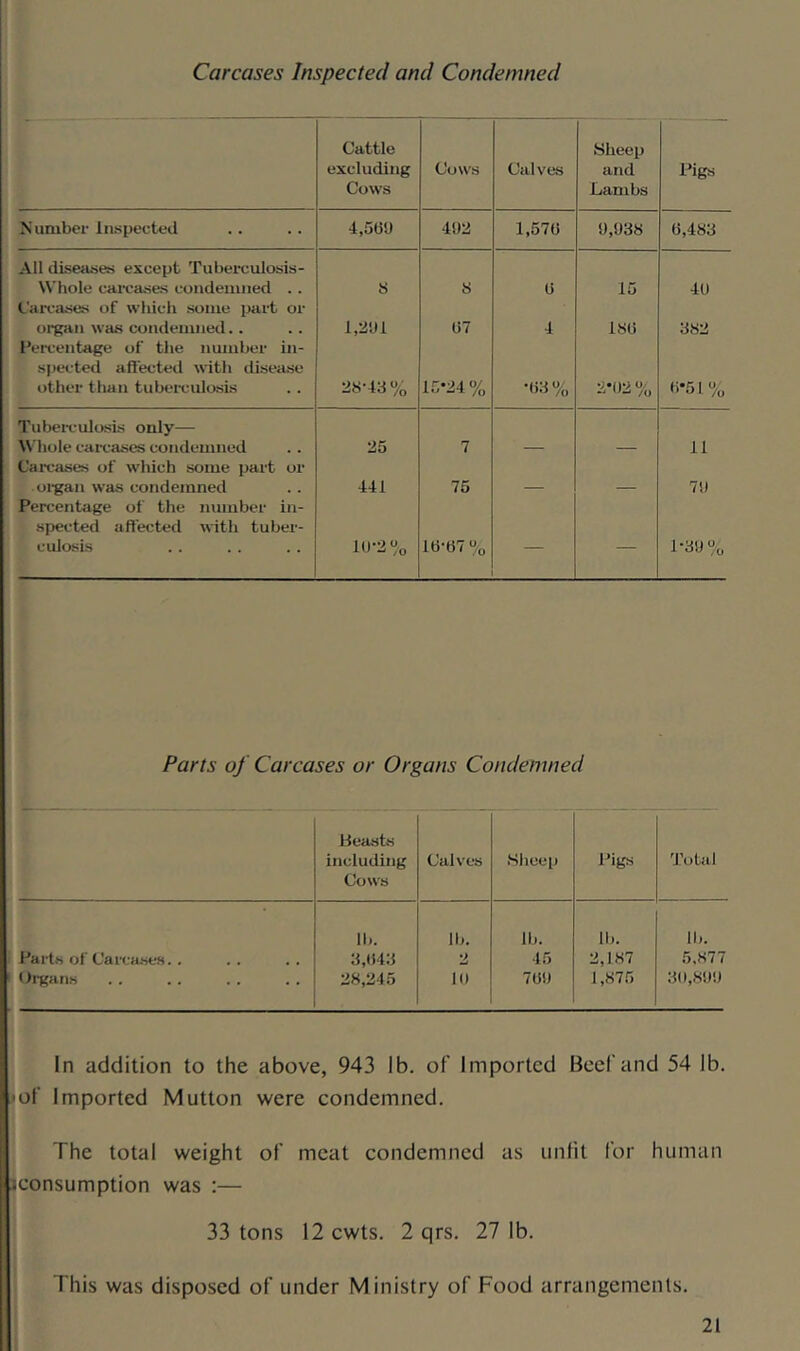 Carcases Inspected and Condemned Cattle excluding Cows Cows Calves Sheep and Lambs Pigs Number Inspected 4,56'J 41)2 1,570 0,938 0,483 All diseases except Tuberculosis- Whole caifases condemned .. S S 0 15 40 t’aivases of which some part or organ was condemned.. 1,2U1 07 4 180 382 IVi-centage of the number in- spected affected with disea.se other than tuberculosis 2S-43% 15-24% •02% 2-02% 0-51% Tubei-culosis only— Whole carcases condemned 25 7 11 Caifases of which some part or oigan was condemned 441 76 70 Percentage of the muuber in- spected affected with tuber- culosis 10-2% 10-07% — — 1-30% Parts of Carcases or Organs Condemned Leasts including Cows Calves Sheep Pigs 'J.\)tal Ib. lb. lb. lb. Ib. : Parts of Carca-ses. . 3,043 2 45 2,187 5.877 1 Organs 28,245 10 700 1,875 30,800 In addition to the above, 943 lb. of Imported Beef and 54 Ib. -iof Imported Mutton were condemned. : The total weight of meat condemned as unlit for human iconsumption was :— 33 tons 12 cwts. 2 qrs. 27 lb. This was disposed of under Ministry of Food arrangements.