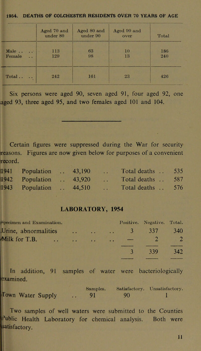 1954. DEATHS OF COLCHESTER RESIDENTS OVER 70 YEARS OF AGE Aged 70 and Aged SO and Aged 00 and under 80 under 90 over Total Male .. .. 113 63 10 186 Female 120 08 13 240 Total .. .. 242 161 23 426 Six persons were aged 90, seven aged 91, four aged 92, one iaged 93, three aged 95, and two females aged 101 and 104. Certain figures were suppressed during the War for security reasons. Figures are now given below for purposes of a convenient record. (1941 Population .. 43,190 Total deaths .. 535 11942 Population .. 43,920 Total deaths .. 587 11943 Population .. 44,510 Total deaths .. 576 LABORATORY, 1954 ^•ipecimen and Examination. Positive. Negative. Total. JUrine, abnormalities • • • • 3 337 340 Alilk for T.B. • • • • — 2 2 3 339 342 In addition, 91 samples of water were bacteriologically examined. Samples. .Satisfactory. Unsatisfactory. •Town Water Supply .. 91 90 1 Two samples of well waters were submitted to the Counties I’ublic Health Laboratory for chemical analysis. Both were satisfactory.