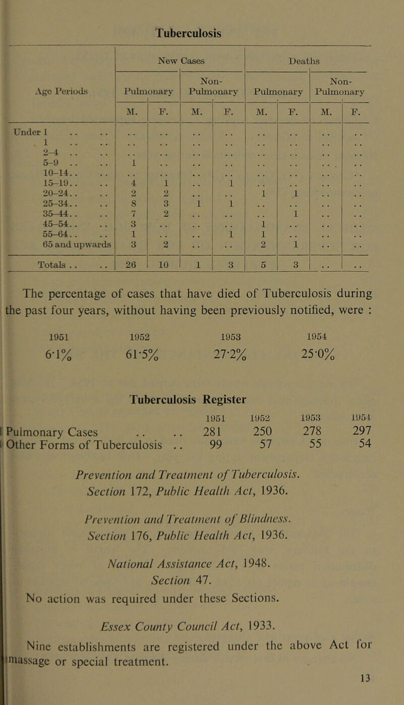 Tuberculosis New Cases Feat hs Non- Non- Ago Periods Pulm unary Pulm unary Pulm unary Pulmc )nary M. p. M. F. M. F. M. F. Under 1 1 2-4 .. , . , , 5-9 .. 1 , , 10-14.. , , 15-19.. 4 1 1 20-24.. 2 2 1 1 25-34.. 8 3 1 1 , , 35-44.. 7 2 , , 1 45-54.. 3 , , . , 1 , , 55-64.. 1 , , 1 1 65 and upwards 3 2 2 1 Totals .. 26 10 1 3 5 3 . . . . The percentage of cases that have died of Tuberculosis during the past four years, without having been previously notified, were : 1951 1052 1953 6-1% 61-5% 27-2% Tuberculosis Register 1951 1952 I Pulmonary Cases .. .. 281 250 t Other Forms of Tuberculosis 99 57 Prevention and Treatment of Tuberculosis. Section 172, Public Health Act, 1936. Prevention and Treatment of Blindness. Section 176, Public Health Act, 1936. National Assistance Act, 1948. Section 47. No action was required under these Sections. Es.sex County Council Act, 1933. Nine establishments are registered under the above Act lor •massage or special treatment. 1954 25-0% 1953 1951 278 297 55 54