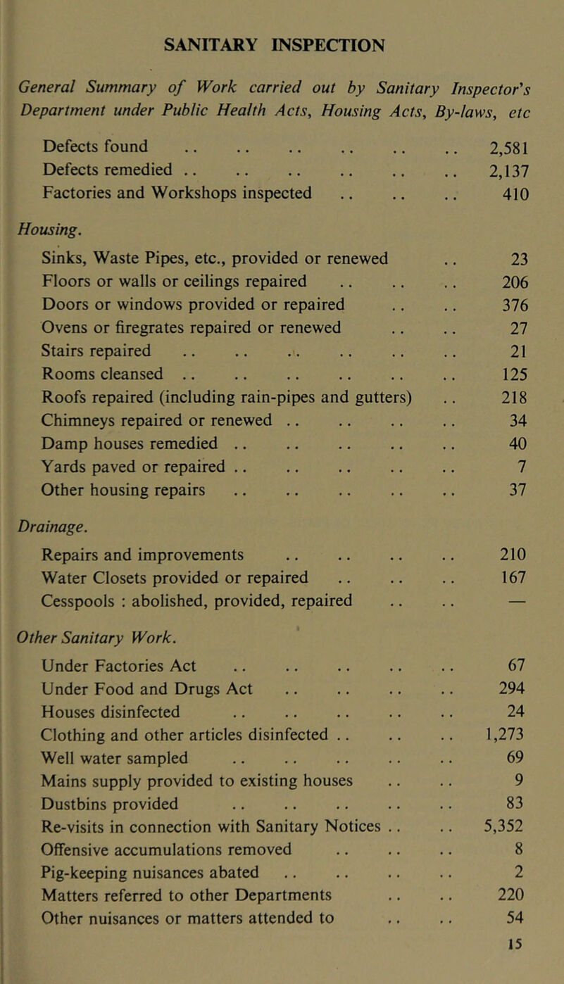 SANITARY INSPECTION General Summary of Work carried out by Sanitary Inspector's Department under Public Health Acts, Housing Acts, By-laws, etc Defects found 2,581 Defects remedied .. 2,137 Factories and Workshops inspected .. .. .. 410 Housing. Sinks, Waste Pipes, etc., provided or renewed .. 23 Floors or walls or ceilings repaired .. .. .. 206 Doors or windows provided or repaired .. .. 376 Ovens or firegrates repaired or renewed .. ,. 27 Stairs repaired .. .. .. .. .. .. 21 Rooms cleansed .. ., .. ,. .. .. 125 Roofs repaired (including rain-pipes and gutters) .. 218 Chimneys repaired or renewed ., .. .. .. 34 Damp houses remedied .. .. .. .. .. 40 Yards paved or repaired .. .. .. .. .. 7 Other housing repairs .. .. .. .. .. 37 Drainage. Repairs and improvements .. .. .. .. 210 Water Closets provided or repaired .. .. .. 167 Cesspools ; abolished, provided, repaired .. .. — Other Sanitary Work. Under Factories Act .. .. .. .. .. 67 Under Food and Drugs Act .. .. .. .. 294 Houses disinfected ,. .. .. .. .. 24 Clothing and other articles disinfected .. .. .. 1,273 Well water sampled .. .. .. .. .. 69 Mains supply provided to existing houses .. .. 9 Dustbins provided .. .. .. .. .. 83 Re-visits in connection with Sanitary Notices .. .. 5,352 Offensive accumulations removed .. .. .. 8 Pig-keeping nuisances abated .. .. .. .. 2 Matters referred to other Departments .. .. 220 Other nuisances or matters attended to ., ,. 54 IS