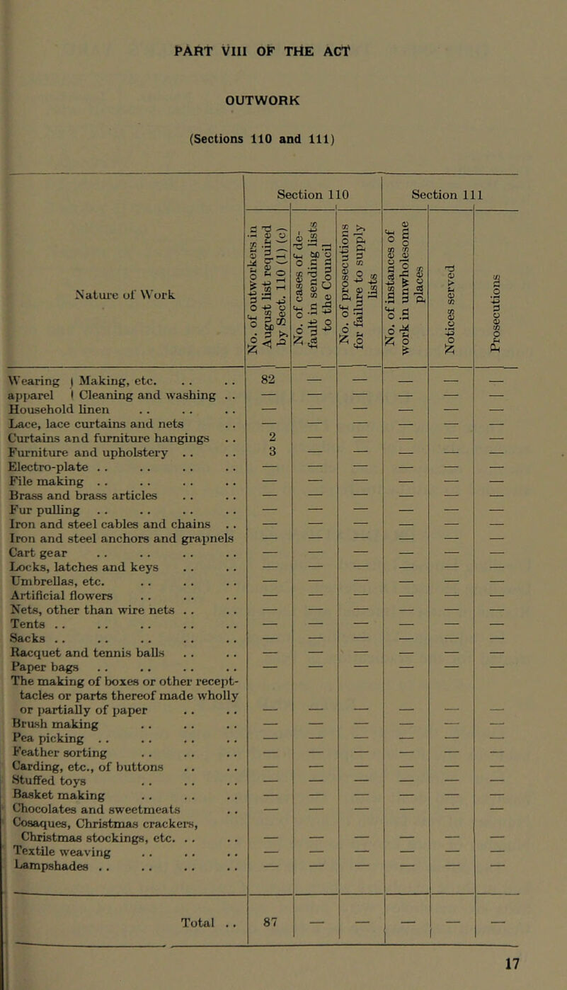 PART VIII OF THE ACt OUTWORK (Sections 110 and 111) Se ction 110 1 Sec ;tion 11 1 Natiu'e ol’ Work I No. of outworkci-s in 1 August list required by Sect. 110 (1) (c) No. of cases of de- 1 fault in sending lists to the Council 1 No. of prosecutions 1 for failure to supply lists No. of instances of work in unwholesome places Notices served Prosecutions Wearing ( Making, etc. 82 — — — — — apparel 1 Cleaning and washing .. — — — — — — Household linen — — — — — — Lace, lace curtains and nets — — — — — — Curtains and furniture hangings 2 — — — — — Furniture and upholstei’y .. 3 — — — — — Electro-plate . . — — — — — — File making .. — — — — — — Brass and brass articles — — — — • — Fur pulling — — — — — — Iron and steel cables and chains . . — — — — — — Iron and steel anchors and grapnels — — — — — — Cart gear — — — — — — Locks, latches and keys — — — — — — Umbrellas, etc. — — — — — — Artificial flowers — — — — — — Nets, other than wire nets .. — — — — — — Tents .. — — — — — — Sacks .. — — — — — — Racquet and tennis balls — — — — — — Paper bags The making of boxes or other recej)t- tacles or parts thereof made wholly or partially of paper — — — — — — Brush making — — — — — — Pea picking .. — — — ■ — — Feather sorting — — — — — — Carding, etc., of buttons — — — — — — Stuffed toys — — — — — — Basket making — — — — — — Chocolates and sweetmeats Cosaques, Christmas crackers, ■ “““ ' ' Christmas stockings, etc. .. — — — — — — Textile weaving — — — — — — Lampshades .. ' Total .. 87 — — — —