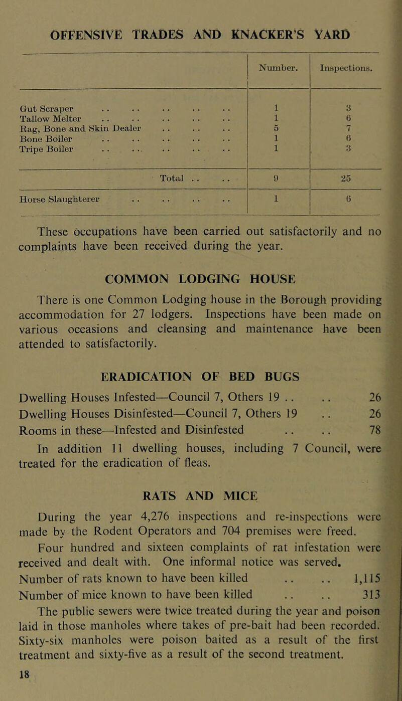 OFFENSIVE TRADES AND KNACKER'S YARD Number. In-spections. Gut Scraper 1 3 Tallow Melter 1 0 Rag, Bone and Skin Dealer 5 7 Bone Boiler 1 (1 Tripe Boiler .. 1 3 Total .. U 25 Horye Slaughterer 1 li These occupations have been carried out satisfactorily and no complaints have been received during the year. COMMON LODGING HOUSE There is one Common Lodging house in the Borough providing accommodation for 27 lodgers. Inspections have been made on various occasions and cleansing and maintenance have been attended to satisfactorily. ERADICATION OF BED BUGS Dwelling Houses Infested—Council 7, Others 19 .. .. 26 Dwelling Houses Disinfested—Council 7, Others 19 .. 26 Rooms in these—Infested and Disinfested .. .. 78 In addition 11 dwelling houses, including 7 Council, were treated for the eradication of fleas. RATS AND MICE During the year 4,276 inspections and re-inspcctions were made by the Rodent Operators and 704 premises were freed. Four hundred and sixteen complaints of rat infestation were received and dealt with. One informal notice was served. Number of rats known to have been killed .. .. 1,115 Number of mice known to have been killed .. .. 313 The public sewers were twice treated during the year and poison laid in those manholes where takes of pre-bait had been recorded. Sixty-six manholes were poison baited as a result of the first treatment and sixty-five as a result of the second treatment.