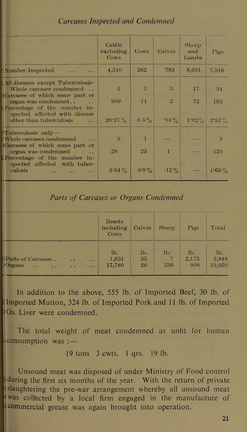 Carcases Inspected and Condemned Cattle excluding Cows Cows Calves .Sheep and ivambs I’igs .Number Inspected 4,510 262 783 8,691 7,810 .Ml dLseascs except Tuberculosis- Whole carcases condemned .. 5 3 3 17 34 iCarcases of which some part or organ was condemned.. 000 it 2 72 103 Percentage of the number in- siXH'tetl affected with disease other than tuberculosis 20-:27 % 0 5% •04% J-92% 2-52 Vu Tubei-culosLs only— ' WTiole carcases condemned y 1 9 JCarcases of which some part or organ was condemned 2b’ 25 1 _ 120 ; Percentage of the number in- spected affected with tuber- culosis 0-54% 0-9% •12% — 1*65% Parts of Carcases or Organs Condemned Beasts including Cows Calves .Sheep Bigs Total lb. lb. lb. lb. lb. iParts of Carcases.. 1,631 35 7 2,175 3,848 • Organs 17,780 20 330 908 19,050 In addition to the above, 555 lb. of Imported Beef, 30 lb. of llmported Mutton, 324 lb. of Imported Pork and 11 lb. of Imported jOx Liver were condemned. The total weight of meat condemned as unlit for human 1 consumption was :— 19 tons 3 cwts. 1 qrs. 19 lb. Unsound meat was disposed of under Ministry of Food control * during the first six months of the year. With the return of private 1 slaughtering the pre-war arrangement whereby all unsound meat ^was collected by a local firm engaged in the manufacture of I commercial grease was again brought into operation. 1 i