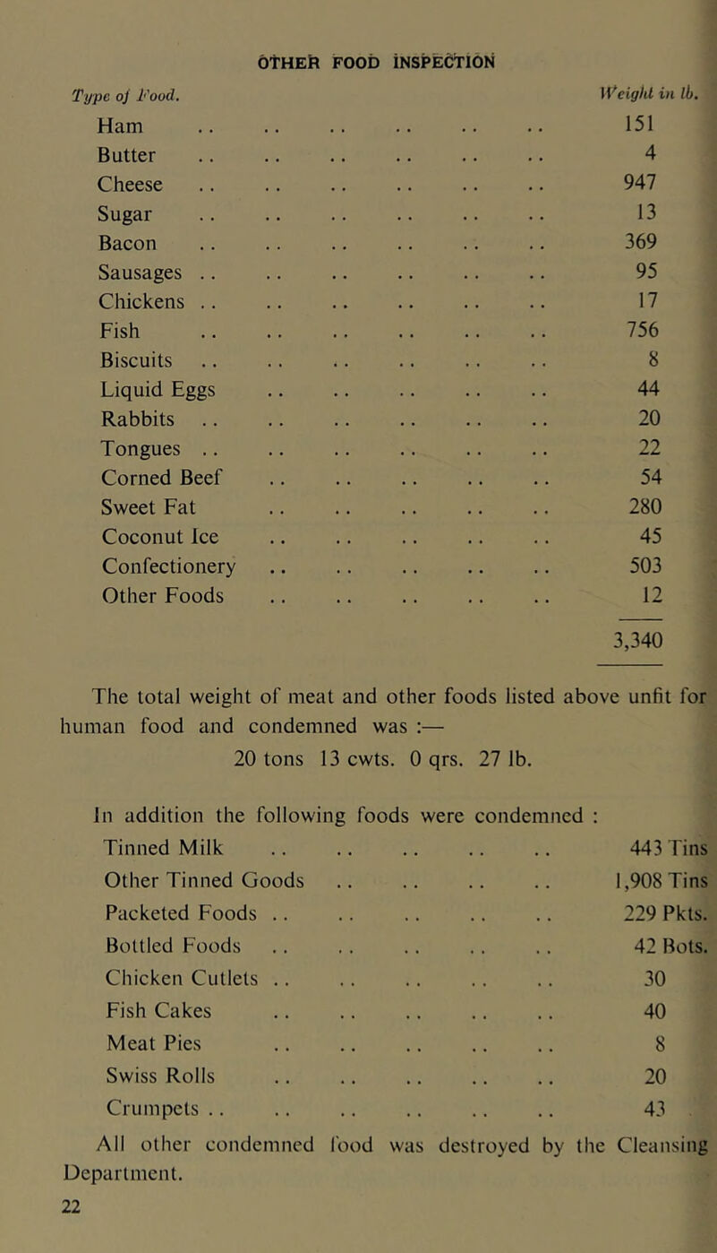 OtHEh FOOD iNSPECJtlON Type oj Food. Ham Butter Cheese Sugar Bacon Sausages .. Chickens .. Fish Biscuits Liquid Eggs Rabbits Tongues .. Corned Beef Sweet Fat Coconut Ice Confectionery Other Foods H^eiglU in lb. 151 4 947 13 369 95 17 756 8 44 20 22 54 280 45 503 12 3,340 The total weight of meat and other foods listed above unfit for human food and condemned was :— 20 tons 13 cwts. 0 qrs. 27 lb. In addition the following foods were condemned : Tinned Milk .. .. .. .. .. 443 Tins Other Tinned Goods .. .. .. .. 1,908 Tins Racketed Foods .. .. .. .. .. 229 Pkts. Bottled Foods .. .. .. .. .. 42 Bots. Chicken Cutlets .. .. .. .. .. 30 Fish Cakes .. .. .. .. .. 40 Meat Pies .. .. .. ,. .. 8 Swiss Rolls .. ., .. .. .. 20 Crumpets .. .. ., .. .. .. 43 All other condemned Department. Ibod was destroyed by the Cleansing