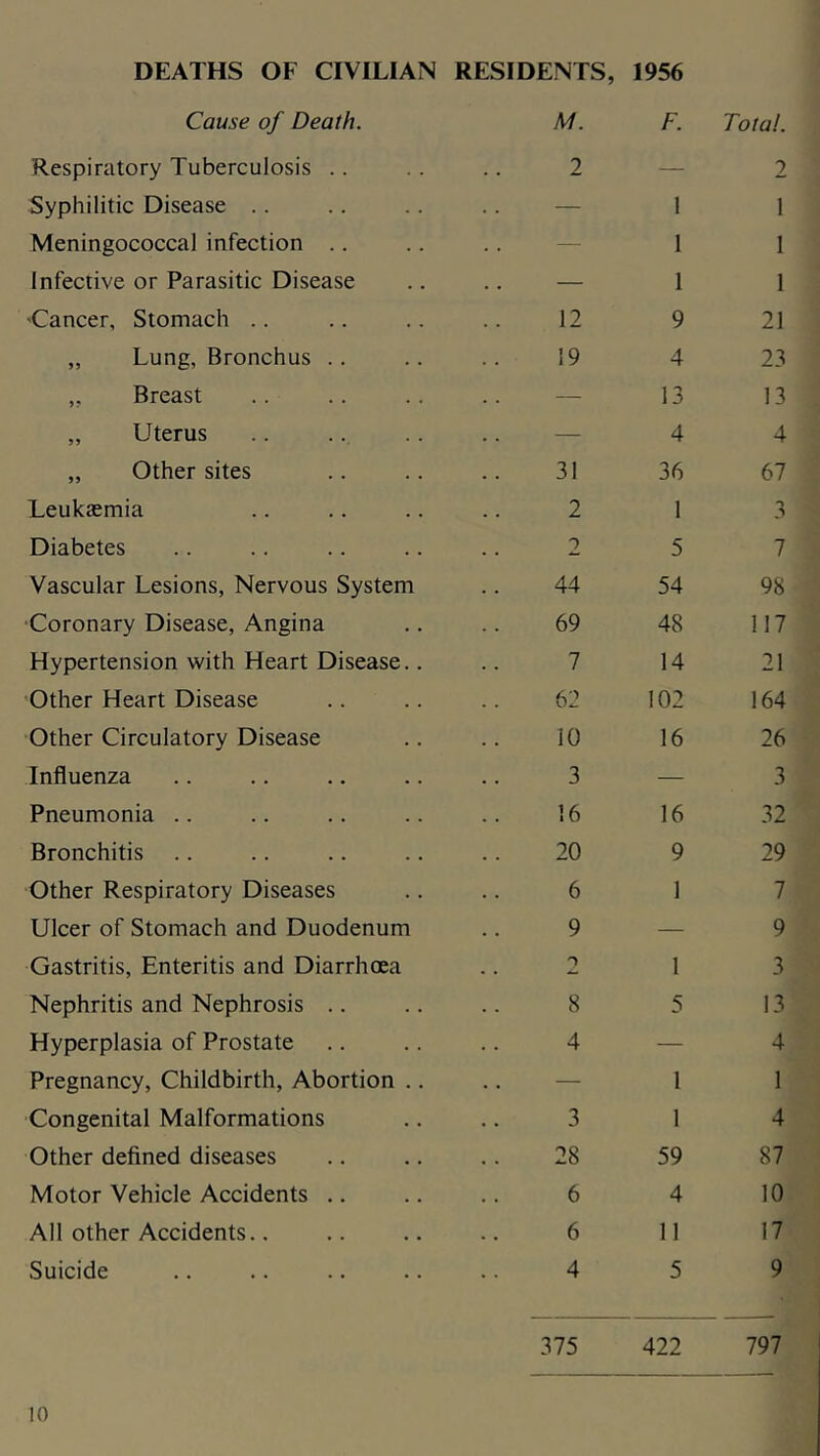 DEATHS OF CIVILIAN Cause of Death. Respiratory Tuberculosis .. RESIDENTS, M. 2 1956 F. Total. 2 Syphilitic Disease .. — 1 1 Meningococcal infection .. — 1 1 Infective or Parasitic Disease — 1 1 'Cancer, Stomach .. 12 9 21 „ Lung, Bronchus .. 19 4 23 ,, Breast — 13 13 „ Uterus — 4 4 „ Other sites 31 36 67 Leukasmia 2 1 3 Diabetes 2 5 7 Vascular Lesions, Nervous System 44 54 98 Coronary Disease, Angina 69 48 117 Hypertension with Heart Disease.. 7 14 21 Other Heart Disease 62 102 164 Other Circulatory Disease 10 16 26 Influenza 3 — 3 Pneumonia .. 16 16 32 Bronchitis 20 9 29 Other Respiratory Diseases 6 1 7 Ulcer of Stomach and Duodenum 9 — 9 Gastritis, Enteritis and Diarrhoea 1 3 Nephritis and Nephrosis .. 8 5 13 Hyperplasia of Prostate 4 — 4 Pregnancy, Childbirth, Abortion .. — 1 1 Congenital Malformations 3 1 4 Other defined diseases 28 59 87 Motor Vehicle Accidents .. 6 4 10 All other Accidents., 6 11 17 Suicide 4 5 9 375 422 797