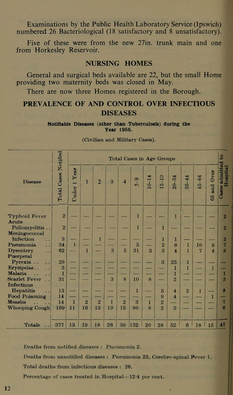 Examinations by the Public Health Laboratory Service (Ipswich) numbered 26 Bacteriological (18'satisfactory and 8 unsatisfactory). Five of these were from the new 27in. trunk main and one from Horkesley Reservoir. NURSING HOMES General and surgical beds available are 22, but the small Home providing two maternity beds was closed in May. There are now three Homes registered in the Borough. PREVALENCE OF AND CONTROL OVER INFECTIOUS DISEASES Notifiable Diseases (other than Tuberculosis) during the Year 1956. (Civilian and Military Cases). v Total Cases in Age Groups Disease £ a ”3 o Eh 1 Under 1 Year 1 2 3 4 5-9 10-14 15-10 20-34 Typhoid Fever Acute 2 1 1 Poliomyelitis . . Meningococcal 2 — — — — — 1 — 1 — Infection 3 — — 1 — — — — 1 1 Pneumonia 34 1 — — — 5 — 2 6 Dysentery Phierperal 62 — 1 — 3 5 31 3 3 4 Pyrexia .. 29 3 25 Erysipelas.. 3 — — — — — — — — 1 Malaria 1 — — — — — — — — 1 Scarlet Fever .. Infectious 31 — — — 3 8 10 8 — 2 Hepatitis 13 1 — 5 4 Food Poisoning 14 — — — — — — — 9 4 Measles 14 1 2 2 1 2 3 1 2 — Whooping Cough i 169 11 16 15 19 16 80 8 2 3 Totals .. 377 13 19 18 26 30 132 1 20 28 52 CO o h O to o 10 7 6 I 18 15 Deaths from notified diseases : Pneumonia 2. Deaths from unnotifled diseases : Pneumonia 23, Cerebro-spinal Fever 1. Total deaths from infectious diseases : 26. Percentage of cases treated in Hospital—'12'4 per cent. 47 3 7 6 li 1 \> 3 Cases admitted to Hospital