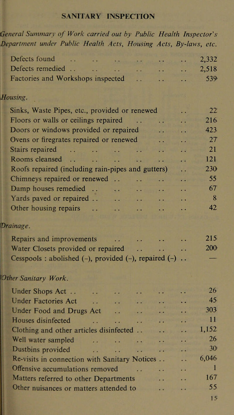 SANIIARY INSPECTION General Summary of Work carried out by Public Health Inspector's ^Department under Public Health Acts, Housing Acts, By-laws, etc. Defects found .. .. .. .. .. .. 2,332 Defects remedied .. .. .. .. .. ,. 2,518 Factories and Workshops inspected .. .. .. 539’ Housing. Sinks, Waste Pipes, etc., provided or renewed .. 22 Floors or walls or ceilings repaired .. .. .. 216 Doors or windows provided or repaired .. ,. 423 Ovens or firegrates repaired or renewed .. .. 27 Stairs repaired .. .. .. .. .. .. 21 Rooms cleansed .. .. .. .. .. .. 121 Roofs repaired (including rain-pipes and gutters) .. 230 Chimneys repaired or renewed .. .. .. .. 55 Damp houses remedied .. .. .. .. .. 67 Yards paved or repaired .. .. .. .. .. 8 Other housing repairs .. .. .. .. . • 42 Drainage. Repairs and improvements .. .. .. .. 215 Water Closets provided or repaired .. .. •. 200' Cesspools : abolished (-), provided (-), repaired . — Other Sanitary Work. Under Shops Act .. .. .. .. .. . • 26 Under Factories Act .. .. .. .. • • 45 Under Food and Drugs Act .. .. .. •. 303 Houses disinfected .. .. .. .. .. 11 Clothing and other articles disinfected .. .. .. 1,152 Well water sampled .. .. .. . • • • 26 Dustbins provided .. .. .. .. • • 30' Re-visits in connection with Sanitary Notices .. .. 6,046 Offensive accumulations removed .. .. • • 1 Matters referred to other Departments .. .. 167 Other nuisances or matters attended to .. . • 55