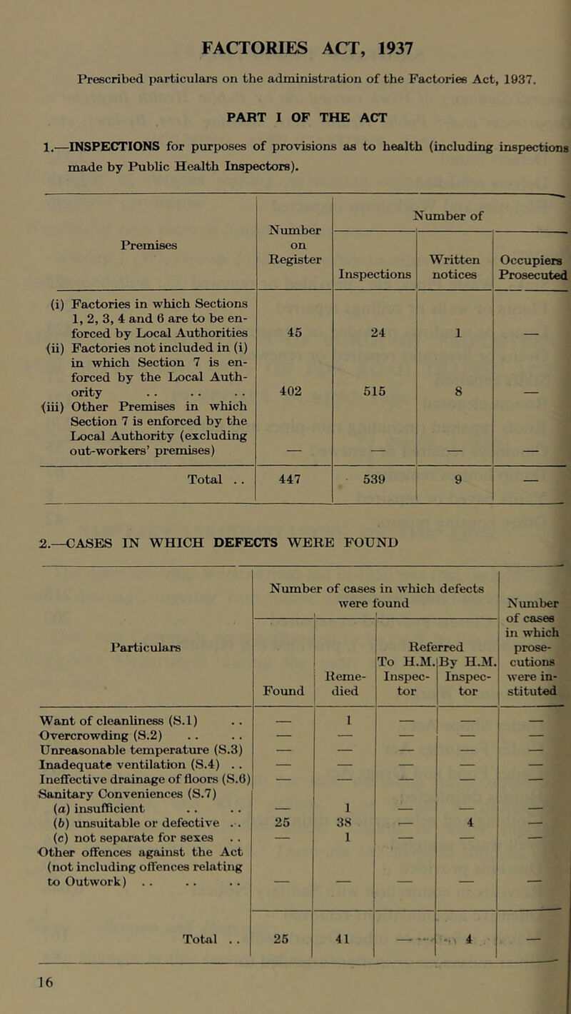 FACTORIES ACT, 1937 Prescribed particulai-s on the administration of the Factories Act, 1937. PART I OF THE ACT 1,—INSPECTIONS for purposes of provisions as to health (including inspections made by Public Health Inspectors). Number on Register 'lumber of Premises Inspections Written notices Occupiers Prosecuted (i) Factories in which Sections 1, 2, 3, 4 and 6 are to be en- forced by Local Authorities 45 24 1 (ii) Factories not included in (i) in which Section 7 is en- forced by the Local Auth- ority 402 515 8 (iii) Other Premises in which Section 7 is enforced by the Local Authority (excluding out-workers’ premises) Total .. 447 539 9 — 2.—CASES IN WHICH DEFECTS WERE FOUND Numbt ;r of cases were in which defects bund Nmuber of cases in which prose- cutions were in- stituted Particulars Found Reme- died Refe To H.M. Inspec- tor rred By H.M. Inspec- tor Want of cleanliness (S.l) 1 — Overcrowding (S.2) — — — — — Unreasonable temperature (S.3) — — — — — Inadequate ventilation (S.4) .. — — — — — Ineffective drainage of floors (S.O) — — — — — Sanitary Conveniences (S.7) (a) insufficient — 1 — — — (6) unsuitable or defective . . 25 3S — 4 — (c) not separate for sexes — 1 — — — Other offences against the Act (not including offences relating to Outwork) Total . . 25 41 — 4 —