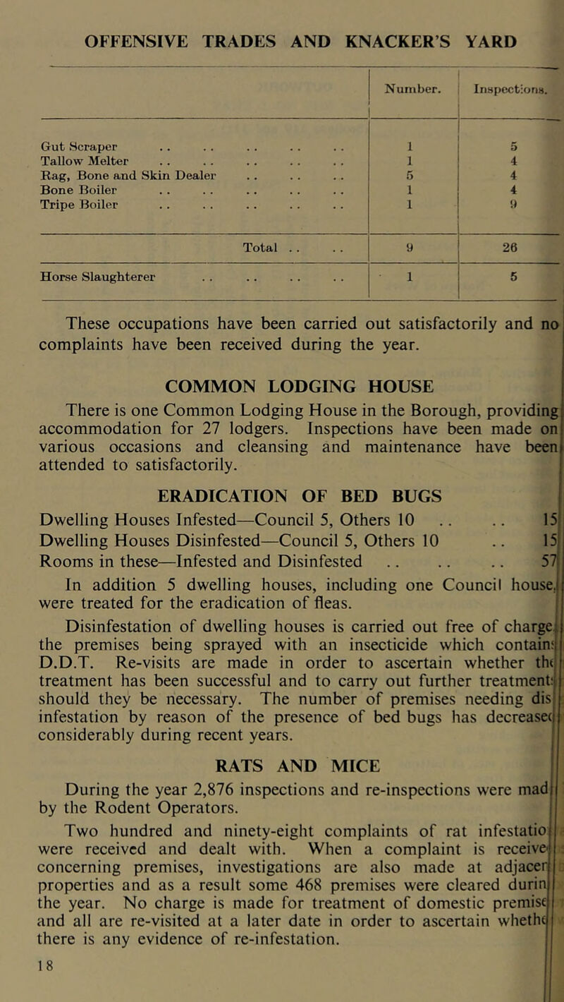 OFFENSIVE TRADES AND KNACKER’S YARD Number. Inspections. Gut Hcraper 1 5 Tallow Melter 1 4 Bag, Bone and Skin Dealer 5 4 Bone Boiler 1 4 Tripe Boiler 1 y Total .. y 26 Horse Slaughterer 1 5 These occupations have been carried out satisfactorily and no complaints have been received during the year. COMMON LODGING HOUSE There is one Common Lodging House in the Borough, providing accommodation for 27 lodgers. Inspections have been made on various occasions and cleansing and maintenance have been attended to satisfactorily. ERADICATION OF BED BUGS Dwelling Houses Infested—Council 5, Others 10 .. .. 15 Dwelling Houses Disinfested—Council 5, Others 10 .. 15 Rooms in these—Infested and Disinfested .. .. .. 57 In addition 5 dwelling houses, including one Council house, were treated for the eradication of fleas. Disinfestation of dwelling houses is carried out free of charge the premises being sprayed with an insecticide which contain; D.D.T. Re-visits are made in order to ascertain whether th( i treatment has been successful and to carry out further treatment; should they be necessary. The number of premises needing dis infestation by reason of the presence of bed bugs has decrease considerably during recent years. RATS AND MICE During the year 2,876 inspections and re-inspections were mad by the Rodent Operators. Two hundred and ninety-eight complaints of rat infestatio were received and dealt with. When a complaint is receive ; concerning premises, investigations are also made at adjacer j properties and as a result some 468 premises were cleared durin the year. No charge is made for treatment of domestic premise and all are re-visited at a later date in order to ascertain whethe there is any evidence of re-infestation.