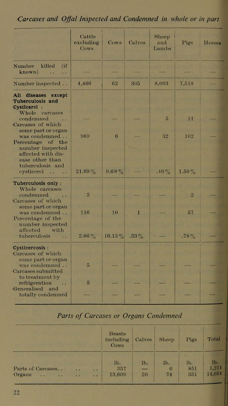 ■Carcases and Offal Inspected and Condemned in whole or in part Cattle Sheep excluding Cows Calves and Pigs Cows Lambs Number killed (if known) — — — — N umber inspected . . 4,460) 62 305 8,093 7,618 All diseases except Tuberculosis and Cystlcercl : Whole carcases condemned 5 11 ■Carcases of which some part or organ was condemned .. 969 6 32 102 Percentage of the number inspected affected with dis- ease other than tuberculosis and cysticerci 21.69% 9.68% .16% 1.50% Tuberculosis only : W hole carcases condemned 3 2 Carcases of which some jiart or organ was condemned . . 116 10 1 57 Percentage of the number inspected affected with tuberculosis 2.66% 16.13% .33% — .78% Cysticercosis : Carcases of which some part oi‘ organ was condemned . . 5 _ _ _ ' Carcases submitted to treatment by refrigeration 5 1 Generalised and totally condemned — — — — i lloi-se* -ai Parts of Carcases or Organs Condemned Beasts including Cows Calves ■ 1 Sheep : i ! Pigs Total lb. lb. 1 lb. I lb. lb. Parts of Carcases.. 357 6 ■ 861 1,214 Organs 13,609 20 74 j 351 14,054