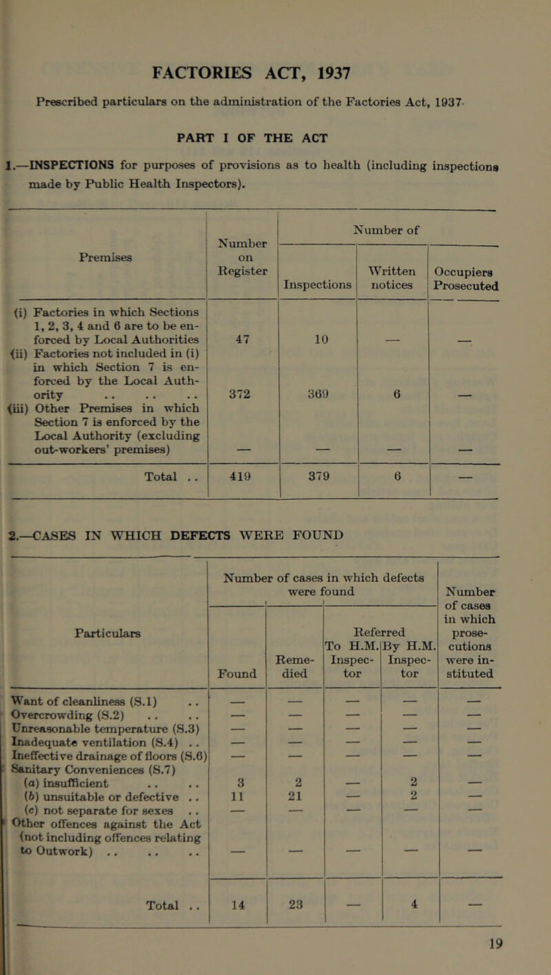 FACTORIES ACT, 1937 Prescribed particulars on the administration of the Factories Act, 1937 PART I OF THE ACT 1.—INSPECTIONS for purposes of provisions as to health (including inspections made by Public Health Inspectors). Number on Register Number of Premises Inspections Written notices Occupiers Prosecuted (i) Factories in which Sections 1, 2, 3, 4 and 6 are to be en- forced by Local Authorities 47 10 <ii) Factories not included in (i) in which Section 7 is en- forced by the Local Auth- ority 372 369 6 (iii) Other Premises in which Section 7 is enforced by the Local Authority (excluding out-workers’ premises) Total .. 419 379 6 — 2 —CASES IN WHICH DEFECTS WERE FOUND Numbe r of cases were f in which defects ound Number of cases in which prose- cutions were in- stituted Particulars Found Reme- died Refe To H.M. Inspec- tor rred By H.M. Inspec- tor Want of cleanliness (S.l) — — — — Overcrowding (S.2) — — — — — Unreasonable temperature (S.3) — — — — — Inadequate ventilation (S.4) .. — — — — — Ineffective drainage of floors (S.6) — — — — — Sanitary Conveniences (S.7) (a) insufficient 3 2 — 2 — (6) unsuitable or defective .. 11 21 — 2 — (c) not separate for sexes — — — — — Other offences against the Act (not including offences relating to Outwork) .. Total .. 14 23 — 4 —