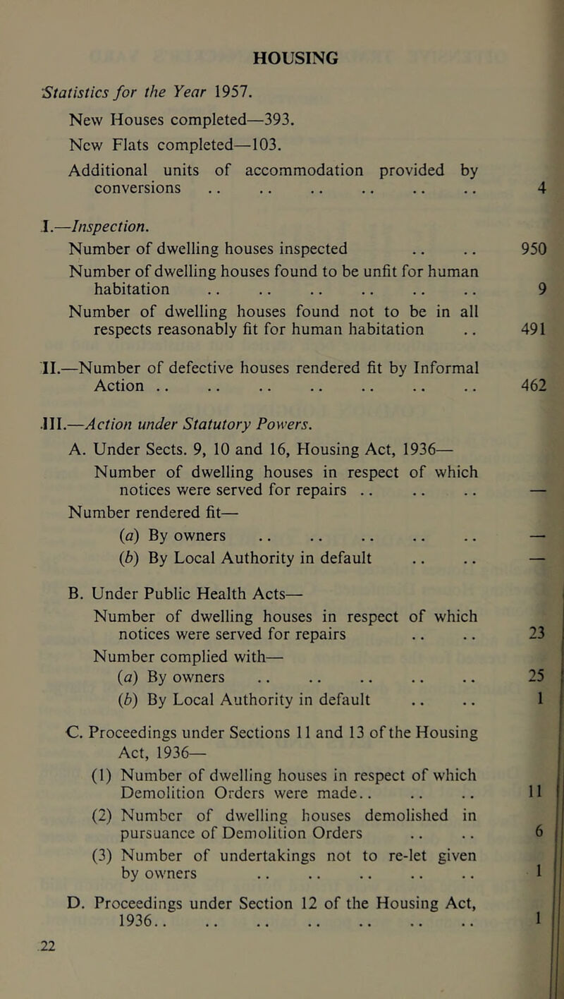 HOUSING Statistics for the Year 1957. New Houses completed—393. New Flats completed—103. Additional units of accommodation provided by conversions I. —Inspection. Number of dwelling houses inspected Number of dwelling houses found to be unfit for human habitation Number of dwelling houses found not to be in all respects reasonably fit for human habitation II. —Number of defective houses rendered fit by Informal Action .HI.—Action under Statutory Powers. A. Under Sects. 9, 10 and 16, Housing Act, 1936— Number of dwelling houses in respect of which notices were served for repairs Number rendered fit— (a) By owners (■b) By Local Authority in default B. Under Public Health Acts— Number of dwelling houses in respect of which notices were served for repairs Number complied with— {a) By owners {b) By Local Authority in default C. Proceedings under Sections 11 and 13 of the Housing Act, 1936— (1) Number of dwelling houses in respect of which Demolition Orders were made.. (2) Number of dwelling houses demolished in pursuance of Demolition Orders (3) Number of undertakings not to re-let given by owners D. Proceedings under Section 12 of the Housing Act, 1936..