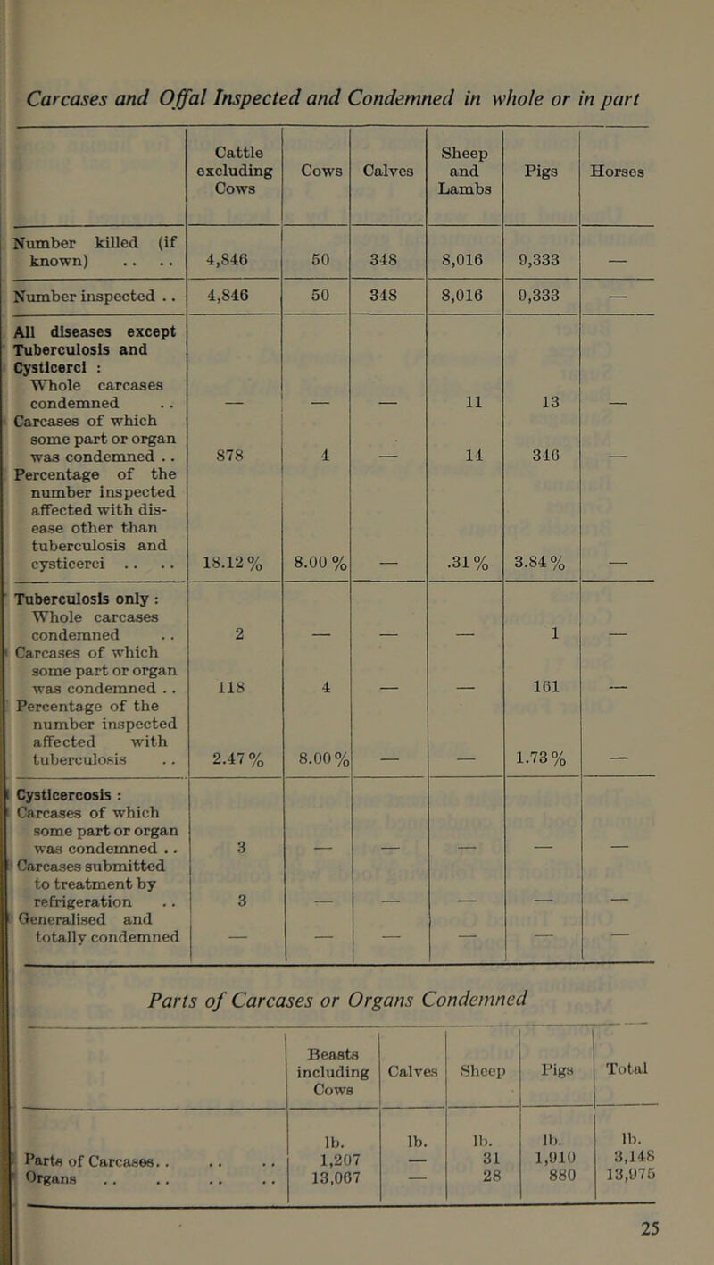 Carcases and Offal Inspected and Condemned in whole or in part Cattle excluding Cows Cows Calves Sheep and Lambs Pigs Horses Number killed (if known) 4,S46 50 348 8,016 0,333 — Number inspected .. 4,846 50 34S 8,016 9,333 — All diseases except Tuberculosis and Cystlcercl : Whole carcases condemned 11 13 Carcases of which some part or organ was condemned .. 878 4 14 340 Percentage of the number inspected affected with dis- ease other than tuberculosis and cysticerci 18.12% 8.00 % .31% 3.84% Tuberculosis only : Whole carcases condemned 2 1 1 Carcases of which some part or organ was condemned .. 118 4 161 Percentage of the number inspected affected with tuberculosis 2.47 % 8.00% 1.73% k Cysticercosis : 1 Carcases of which some part or organ was condemned .. 3 ft Carcases submitted to treatment by refrigeration 3 Generalised and totally condemned — — — — Parts of Carcases or Organs Condemned Beasts including Cows Calves Sheep Pigs Total 1 Parts of Carcases.. ' Organs lb. 1,207 13,007 lb. lb. 31 28 lb. 1,010 880 lb. 3,148 13,975