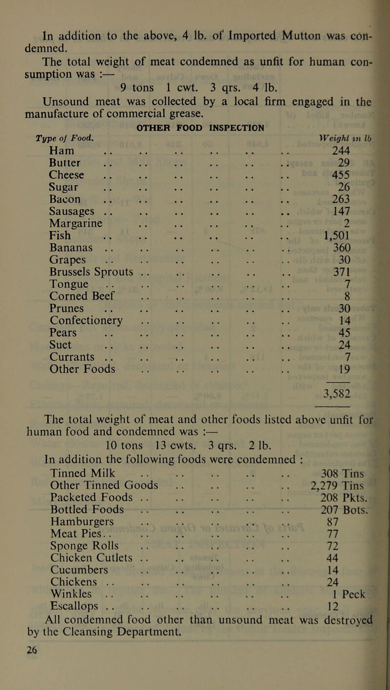 In addition to the above, 4 lb. of Imported Mutton was con- demned. The total weight of meat condemned as unfit for human con- sumption was :— 9 tons 1 cwt. 3 qrs. 4 lb. Unsound meat was collected by a local firm engaged in the manufacture of commercial grease. OTHER FOOD INSPECTION Type oj Food. Weight in lb Ham 244 Butter .. .. .. .. .. .. 29 Cheese .. .. .. .. .. .. 455 Sugar .. .. .. .. .. .. 26 Bacon .. .. .. .. .. .. 263 Sausages .. .. .. .. .. .. 147 Margarine .. .. .. .. .. 2 Fish .. .. .. .. .. .. 1,501 Bananas .. .. .. .. .. .. 360 Grapes .. .. .. .. .. .. 30 Brussels Sprouts .. .. .. .. .. 371 Tongue .. .. .. .. .. .. 7 Corned Beef .. .. .. .. .. 8 Prunes .. .. .. .. .. .. 30 Confectionery .. .. .. .. .. 14 Pears .. .. .. .. .. .. 45 Suet 24 Currants .. .. .. .. .. .. 7 Other Foods 19 3,582 The total weight of meat and other foods listed above unfit for human food and condemned was :— 10 tons 13 cwts. 3 qrs. 2 lb. In addition the following foods were condemned : Tinned Milk Other Tinned Goods Packeted Foods Bottled Foods Hamburgers Meat Pies.. Sponge Rolls Chicken Cutlets Cucumbers Chickens .. Winkles .. Escallops .. All condemned food other than unsound meat was destroyed by the Cleansing Department. 308 Tins 2,279 Tins 208 Pkts. 207 Bots. 87 77 72 44 14 24 1 Peck 12