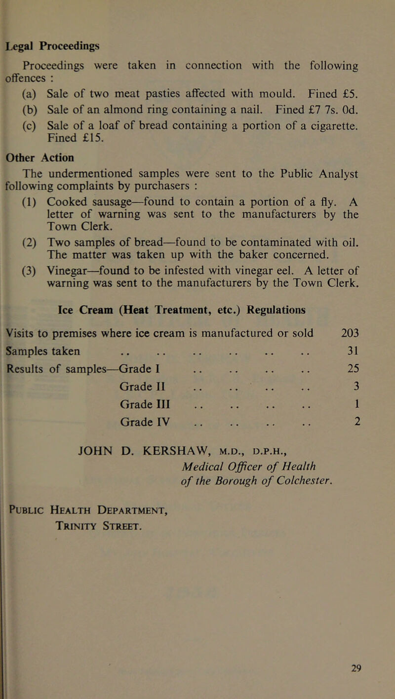 Proceedings were taken in connection with the following offences : (a) Sale of two meat pasties affected with mould. Fined £5. (b) Sale of an almond ring containing a nail. Fined £7 7s. Od. (c) Sale of a loaf of bread containing a portion of a cigarette. Fined £15. Other Action The undermentioned samples were sent to the Public Analyst following complaints by purchasers : (1) Cooked sausage—found to contain a portion of a fly. A letter of warning was sent to the manufacturers by the Town Clerk. (2) Two samples of bread—found to be contaminated with oil. The matter was taken up with the baker concerned. (3) Vinegar—found to be infested with vinegar eel. A letter of warning was sent to the manufacturers by the Town Clerk. Ice Cream (Heat Treatment, etc.) Regulations Visits to premises where ice cream is manufactured or sold 203 Samples taken Results of samples—Grade I 31 25 3 1 2 Grade II Grade III Grade IV JOHN D. KERSHAW, m.d., d.p.h., Medical Officer of Health of the Borough of Colchester. Public Health Department, Trinity Street.
