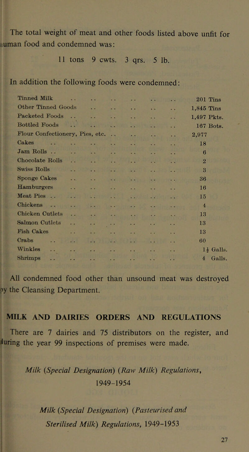 The total weight of meat and other foods listed above unfit for iiuman food and condemned was: 11 tons 9 cwts. 3 qrs. 5 lb. In addition the following foods were condemned: Tinned Milk 201 Tins Other Tinned Goods .. .. .. .. .. 1,846 Tins Packeted Foods . . .. .. .. .. . . 1,497 Pkts. Bottled Foods 167 Bots. Flour Confectionery, Pies, etc. .. .. .. .. 2,977 Cakes .. .. .. .. .. .. .. is Jam Rolls .. .. .. . . . . .. .. 6 Chocolate Rolls .. .. .. . . . . .. 2 Swiss RoUs .. .. . . .. . . .. 3 Sponge Cakes .. .. .. .. .. .. 36 Hamburgers . . . . . . . . . . 16 Meat Pies .. . . . . . . . . . . . . 15 Chickens .. .. . . . . . . .. . . 4 Chicken Cutlets .. .. . . .. . . .. 13 Salmon Cutlets .. .. .. .. .. . . 13 Fish Cakes . . .. . . .. .. . . 13 Crabs .. .. .. .. .. .. .. 60 Winkles .. .. .. .. .. .. . . 1^ Galls. Shrimps .. .. .. .. .. . . .. 4 Galls. All condemned food other than unsound meat was destroyed py the Cleansing Department. MILK AND DAIRIES ORDERS AND REGULATIONS There are 7 dairies and 75 distributors on the register, and iluring the year 99 inspections of premises were made. Milk {Special Designation) (Raw Milk) Regulations, 1949-1954 Milk (Special Designation) (Pasteurised and Sterilised Milk) Regulations, 1949-1953